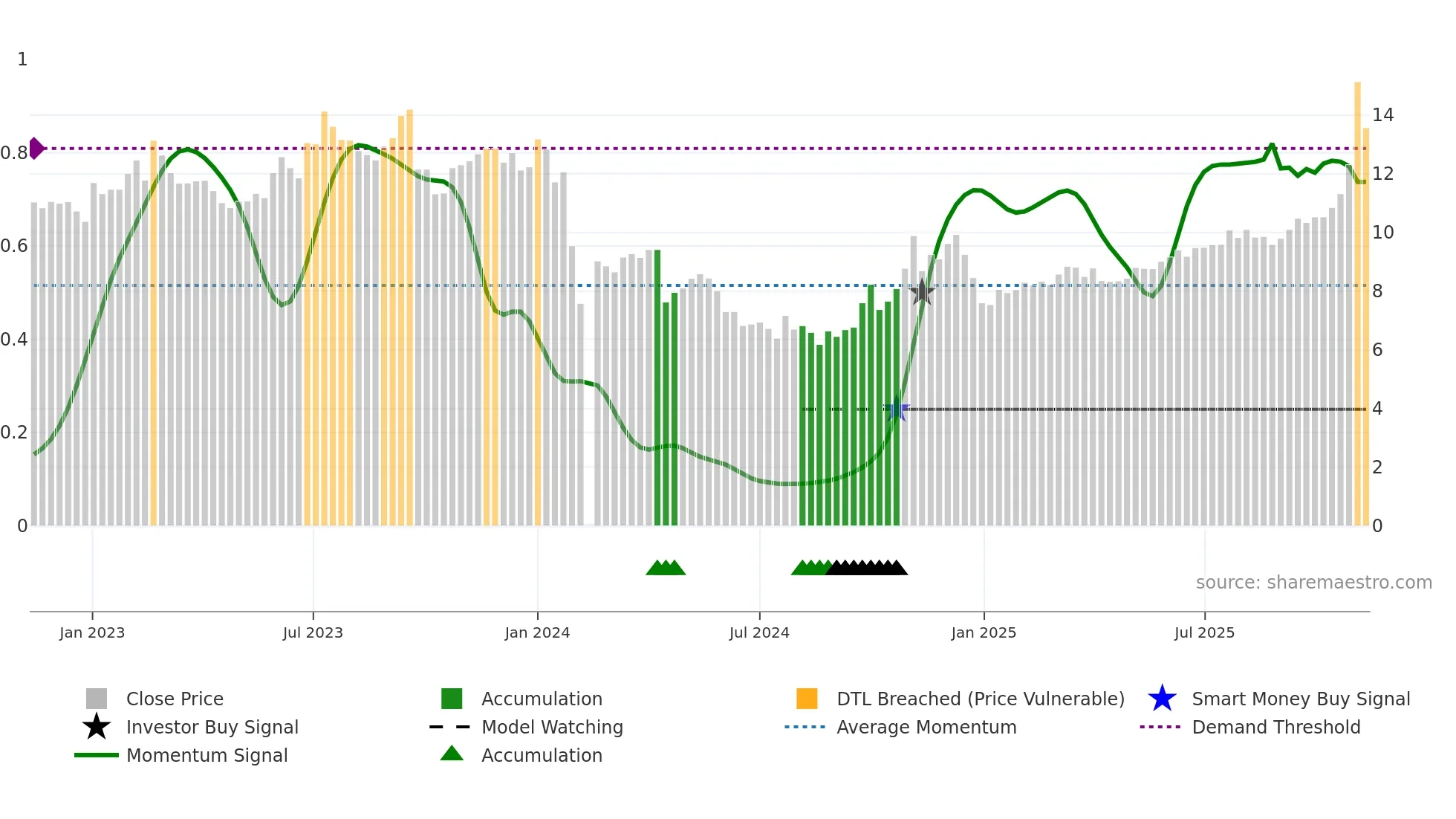002679 weekly Smart Money chart