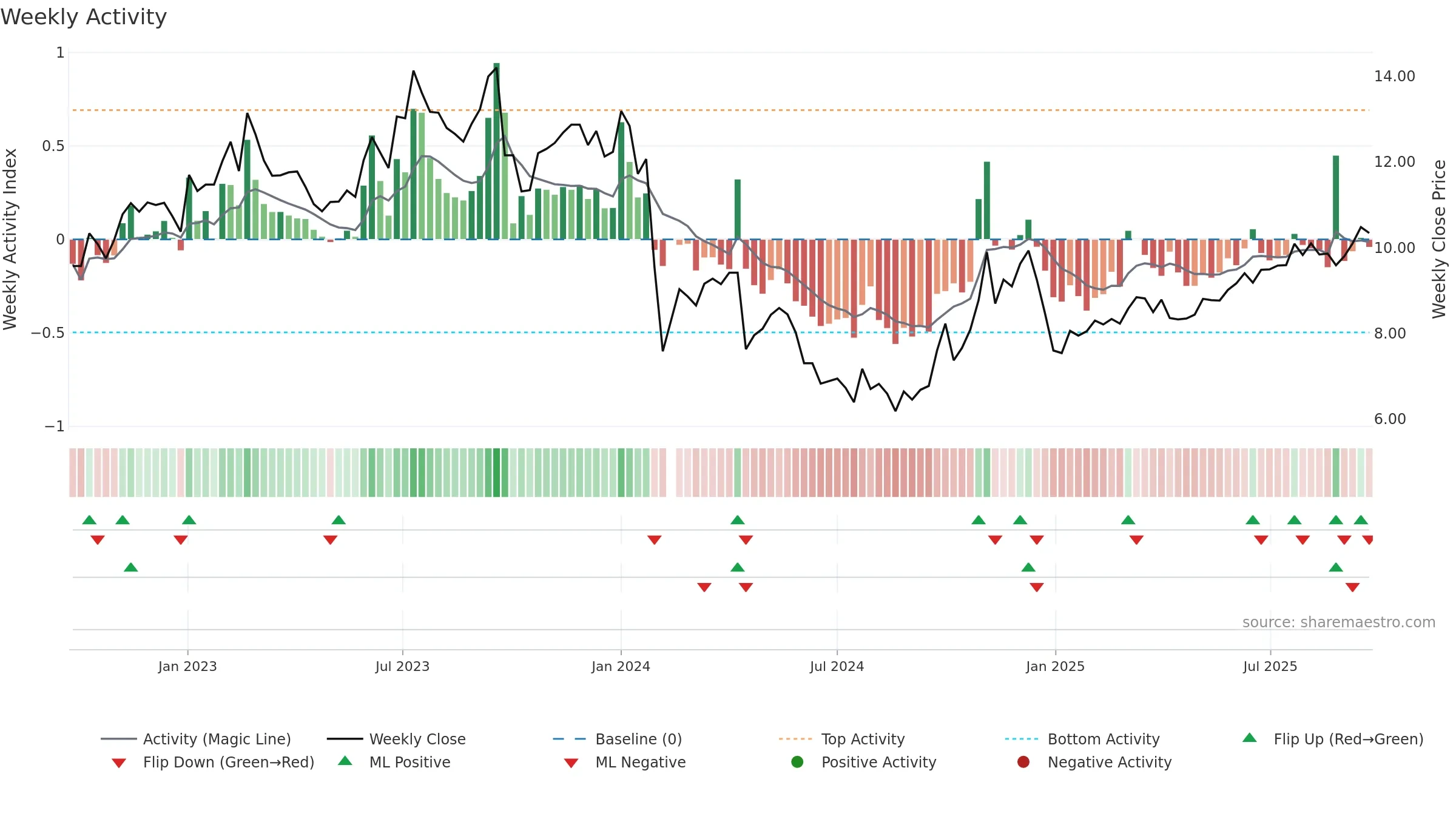 002679 weekly Activity chart, closing 2025-09-22.