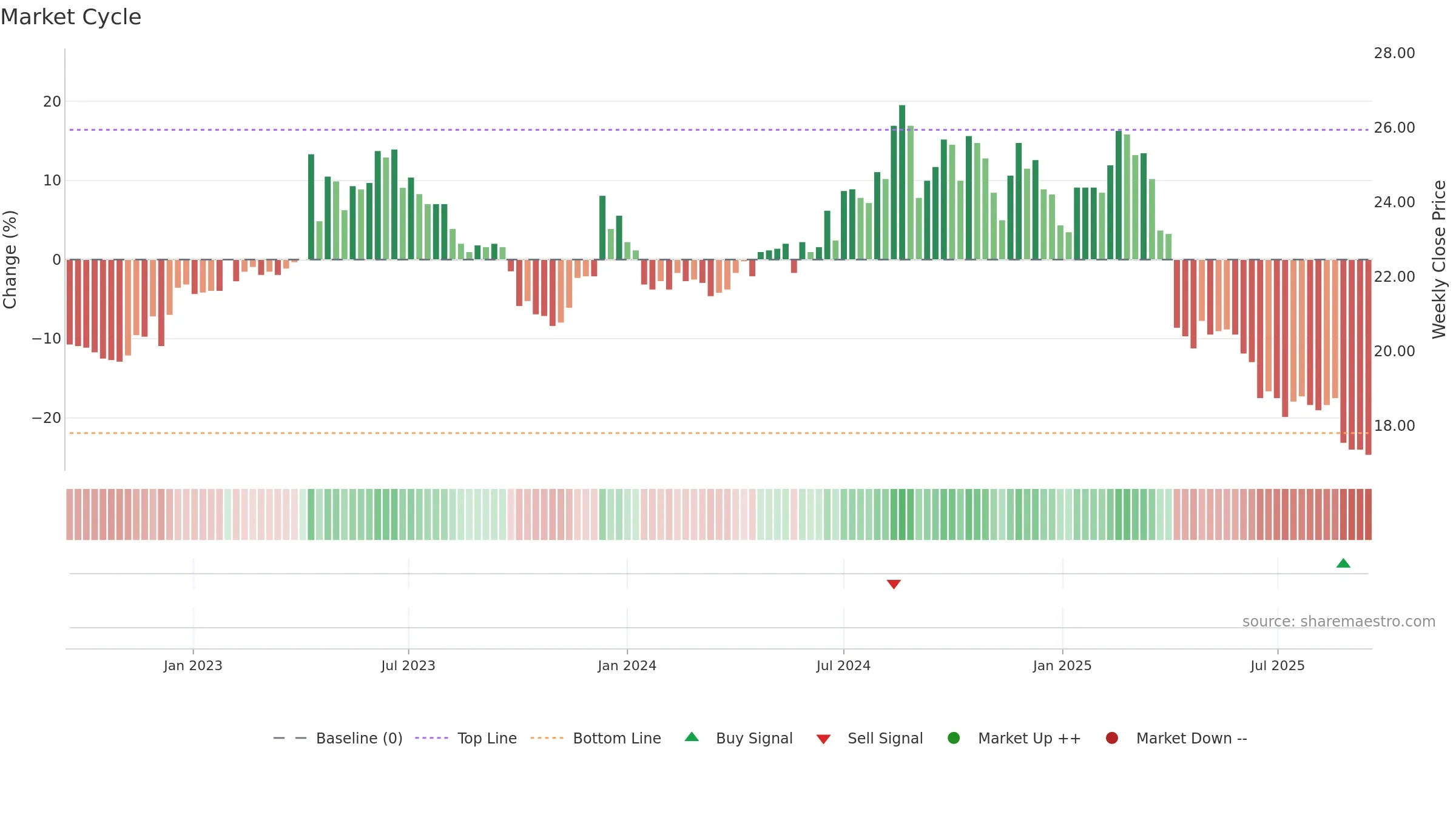 2012 weekly Market Cycle chart, closing 2025-09-15.