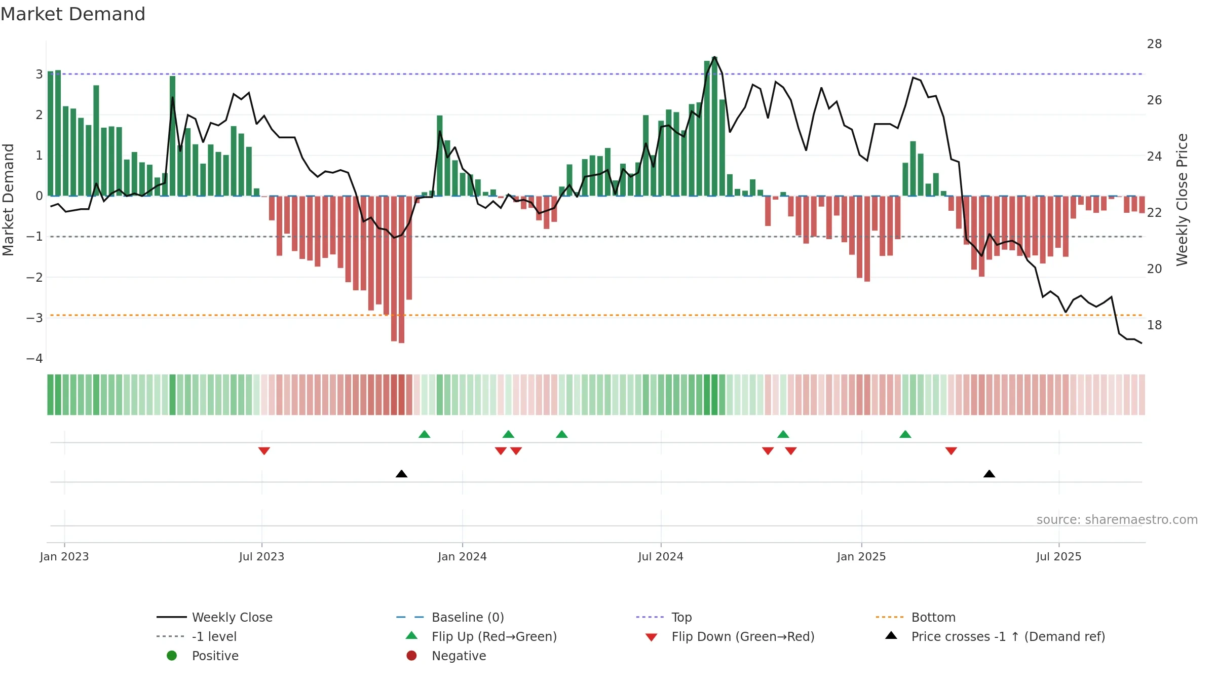 2012 weekly Market Demand chart, closing 2025-09-15.