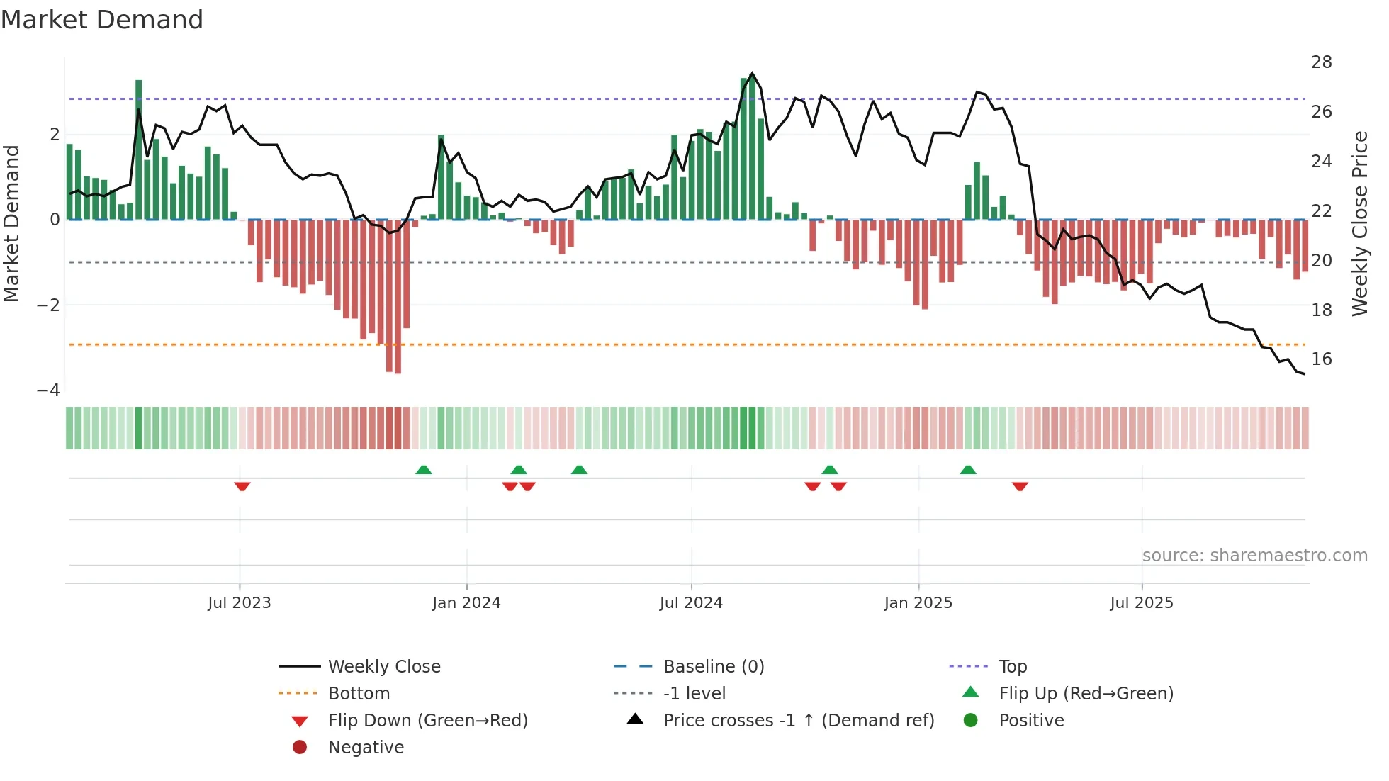 2012 weekly Market Demand chart