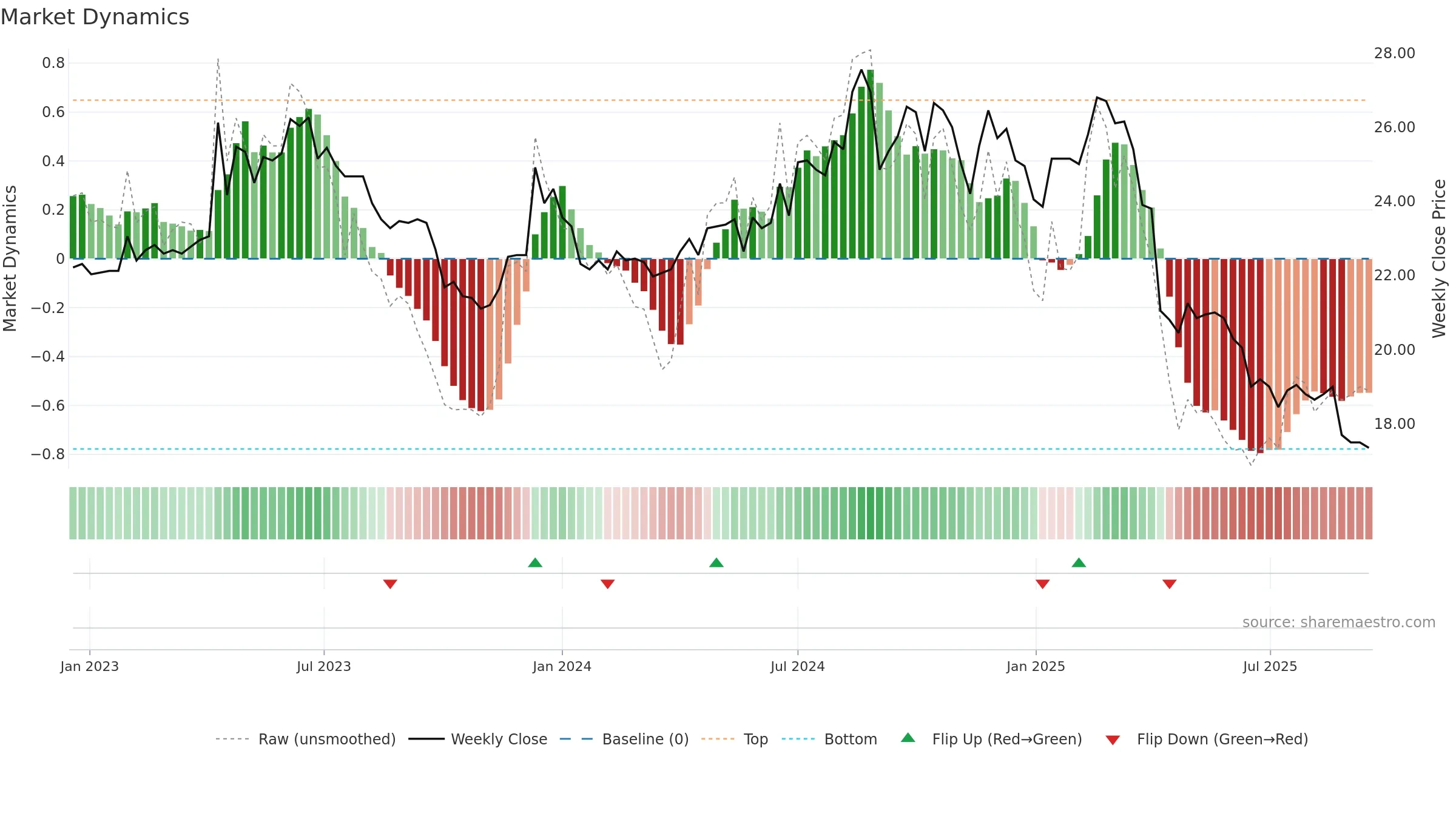 2012 weekly Market Dynamics chart, closing 2025-09-15.