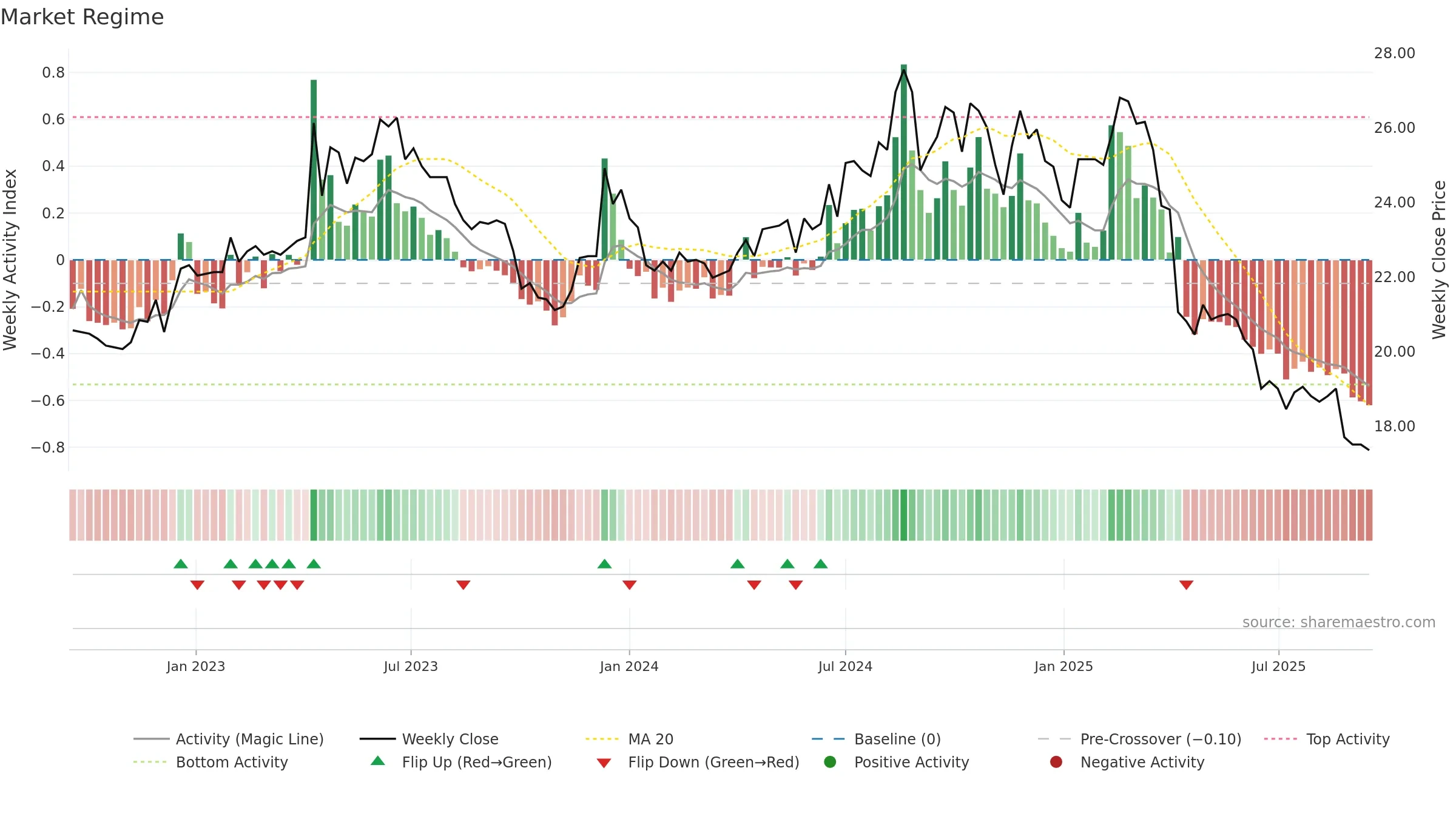 2012 weekly Market Snapshot chart, closing 2025-09-15.