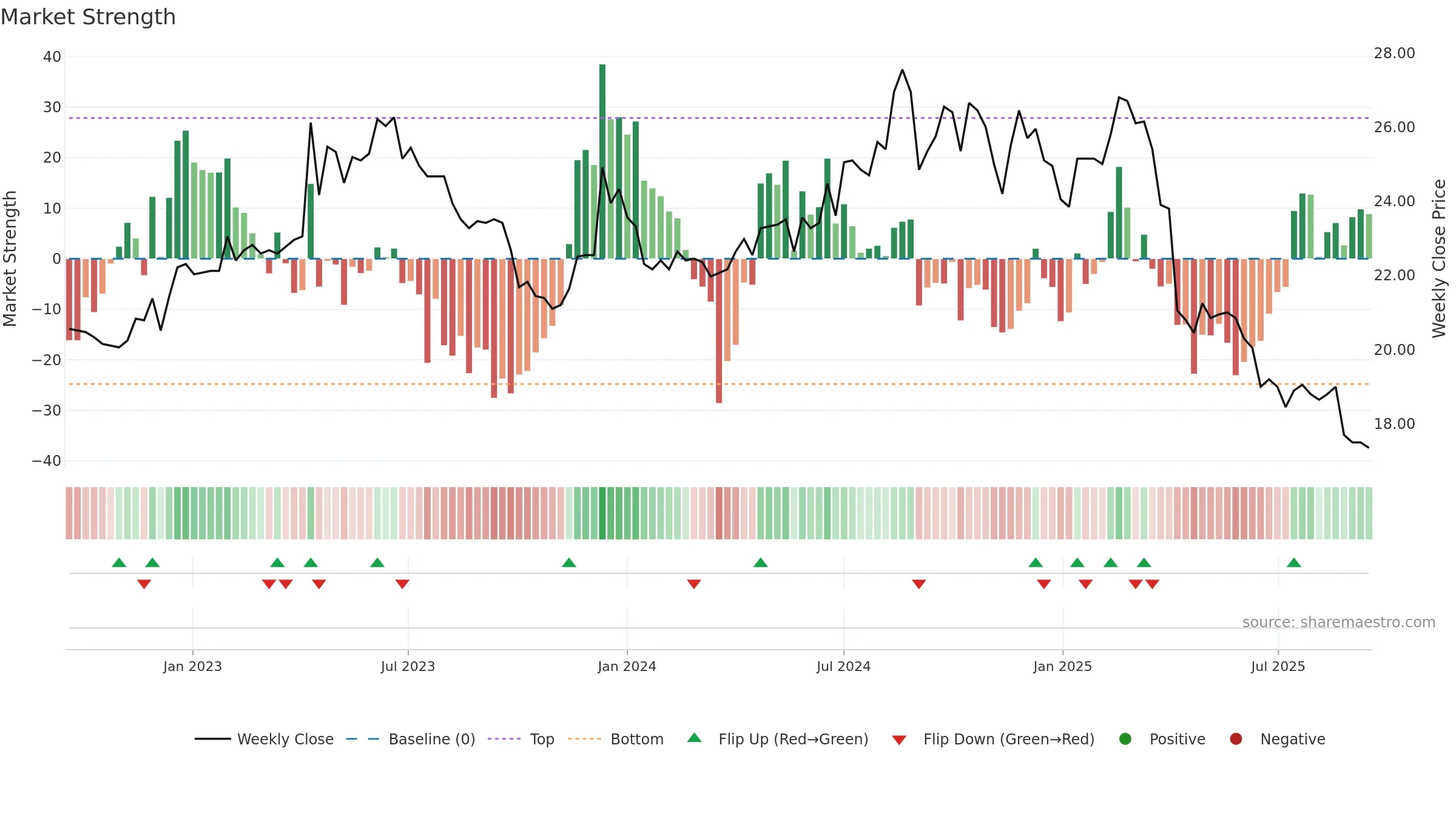 2012 weekly Market Strength chart, closing 2025-09-15.