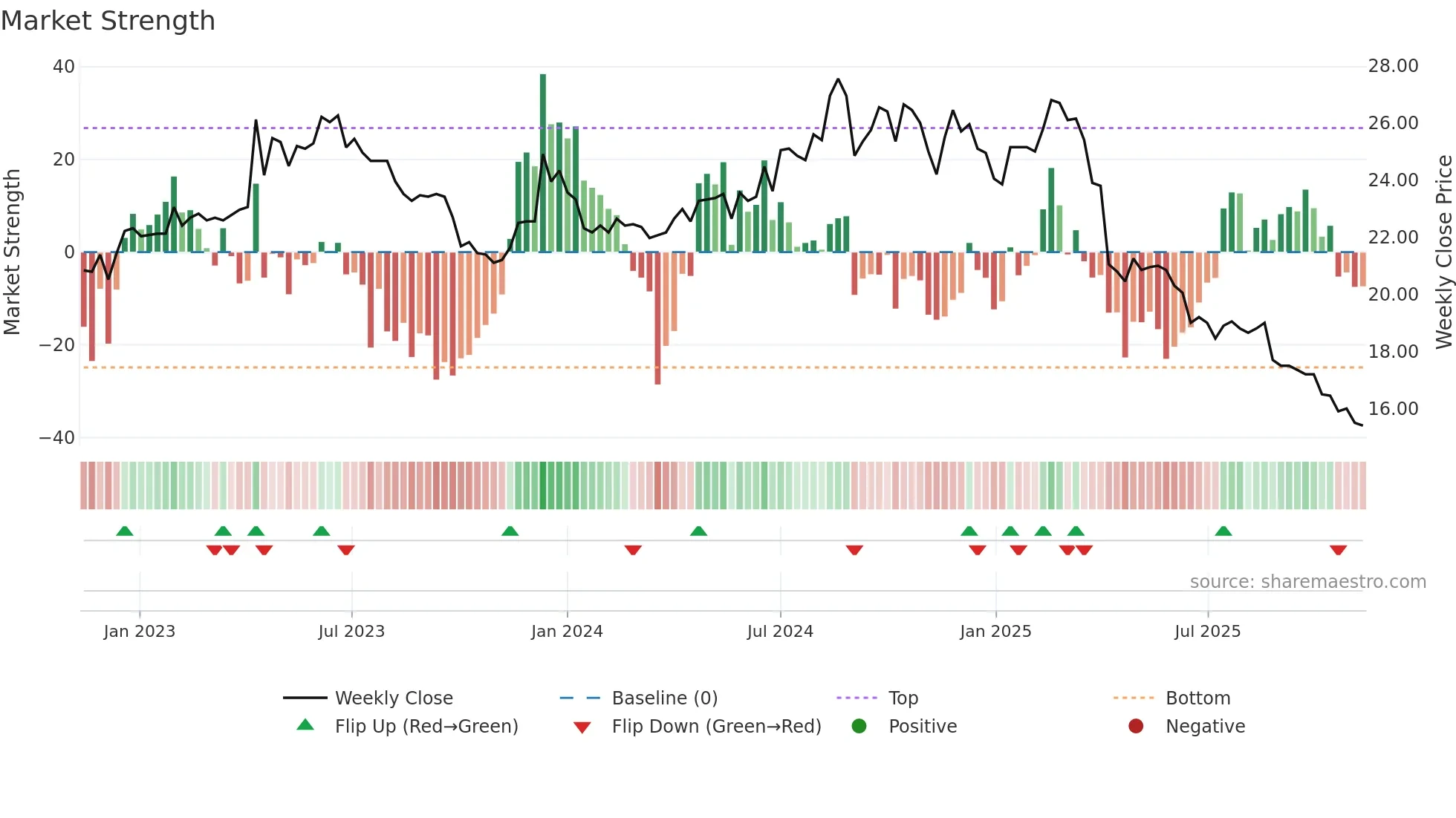 2012 weekly Market Strength chart