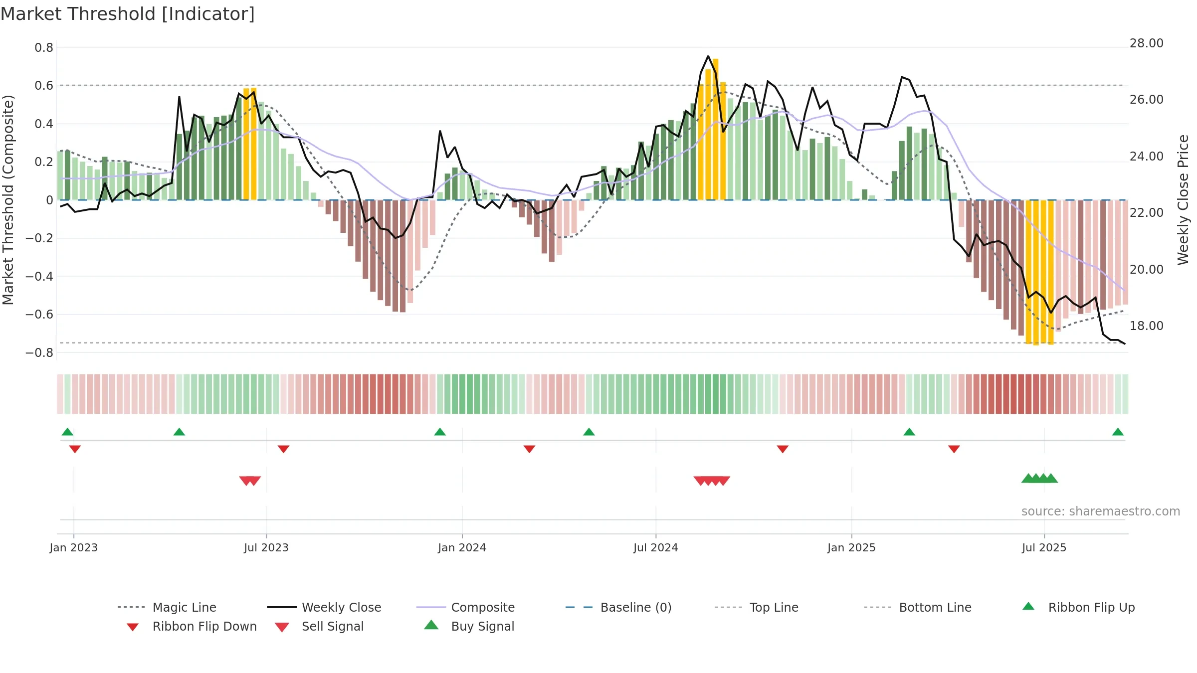 2012 weekly Market Threshold chart, closing 2025-09-15.