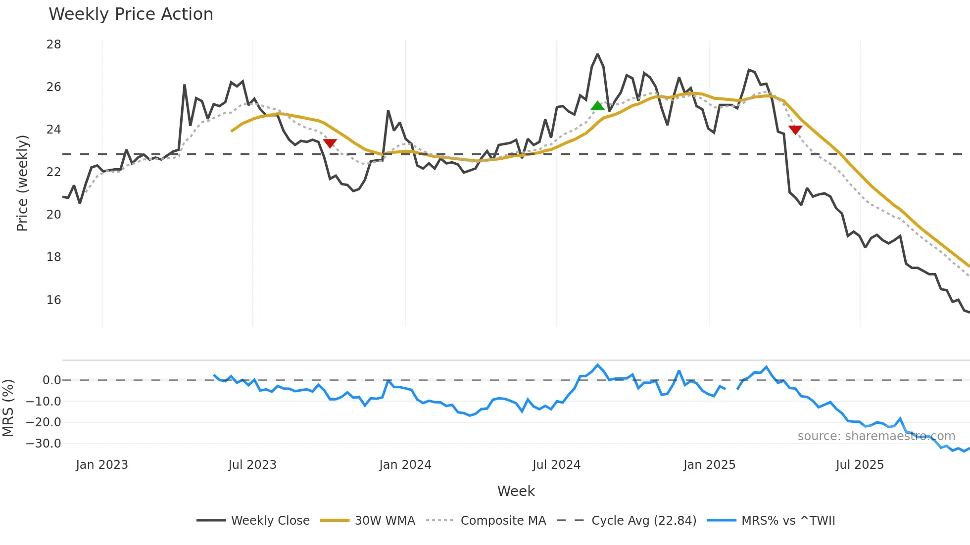2012 weekly Price Action chart, closing 2025-11-10