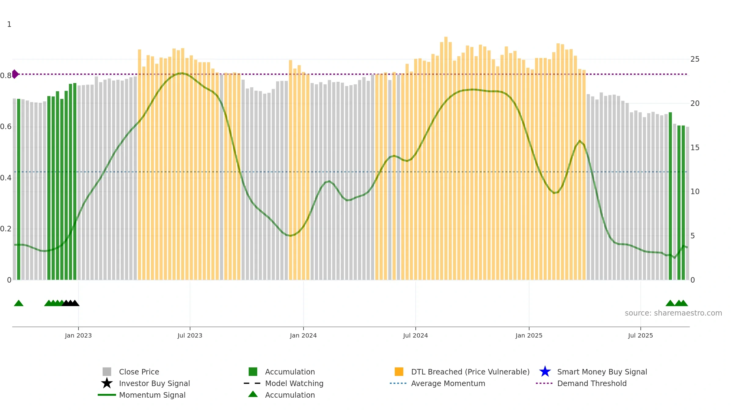 2012 weekly Smart Money chart, closing 2025-09-15.
