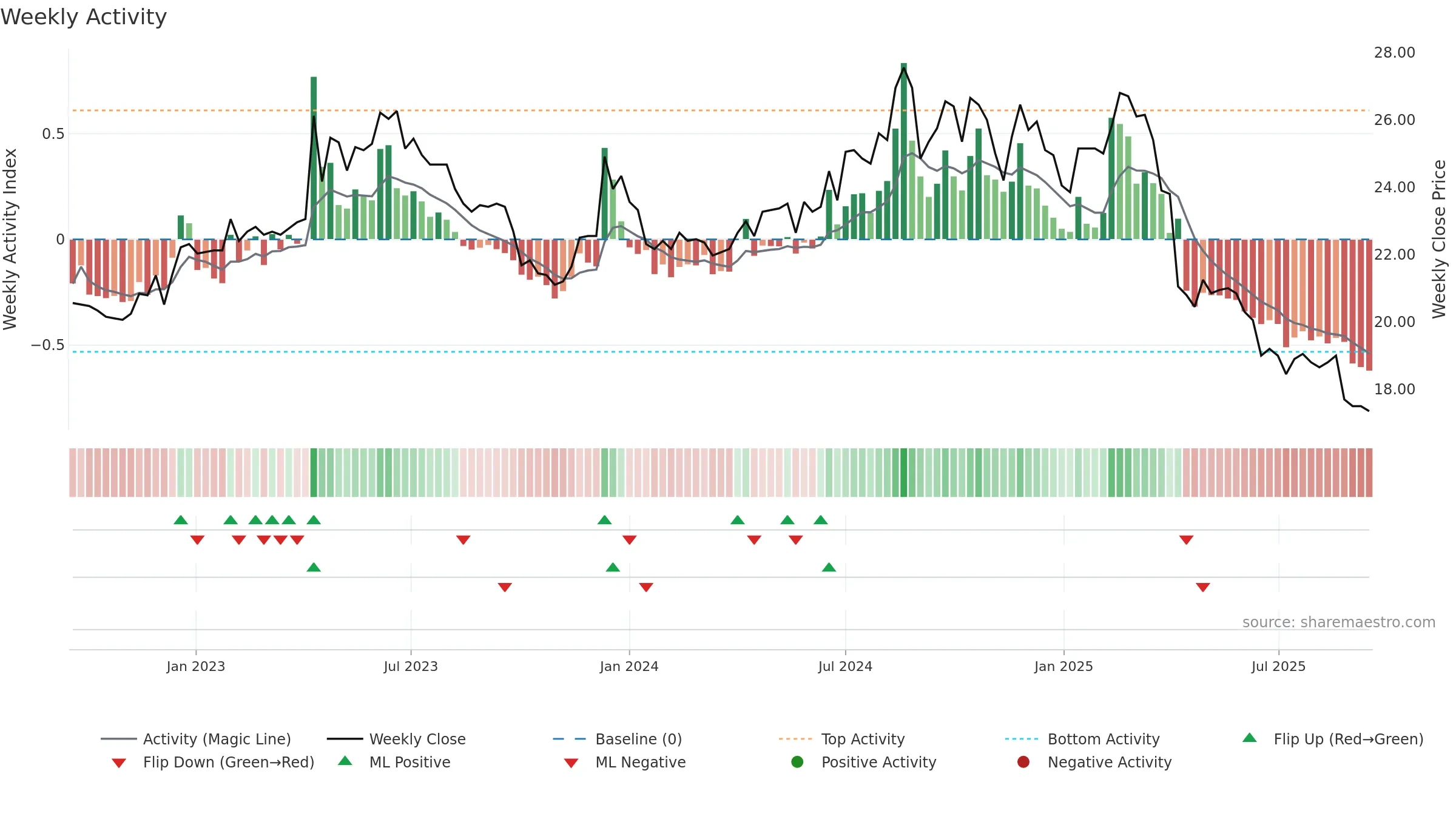 2012 weekly Activity chart, closing 2025-09-15.