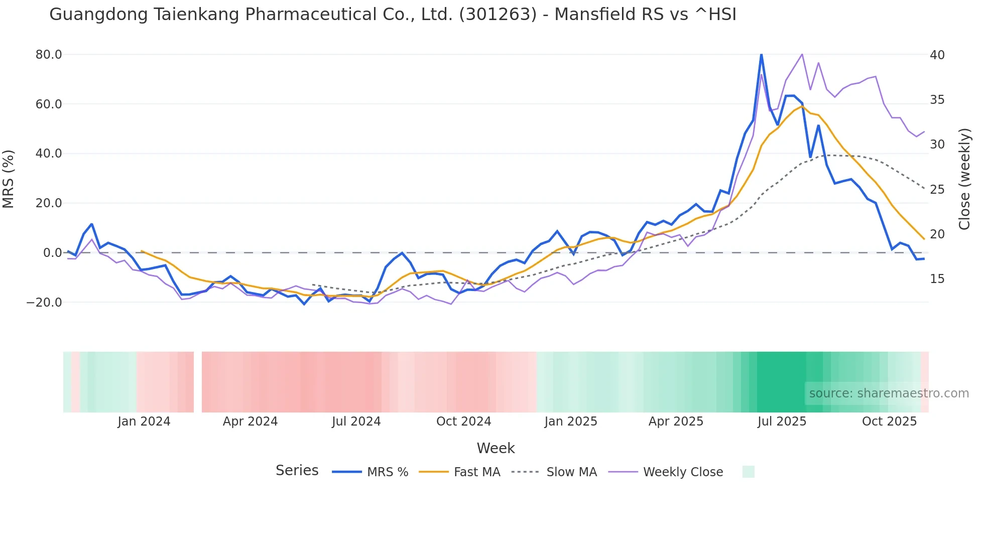 301263 Mansfield Relative Strength chart