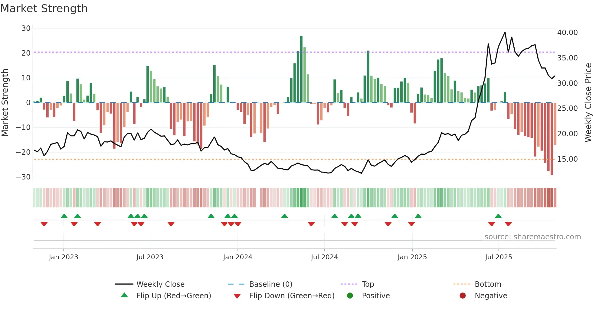 301263 weekly Market Strength chart