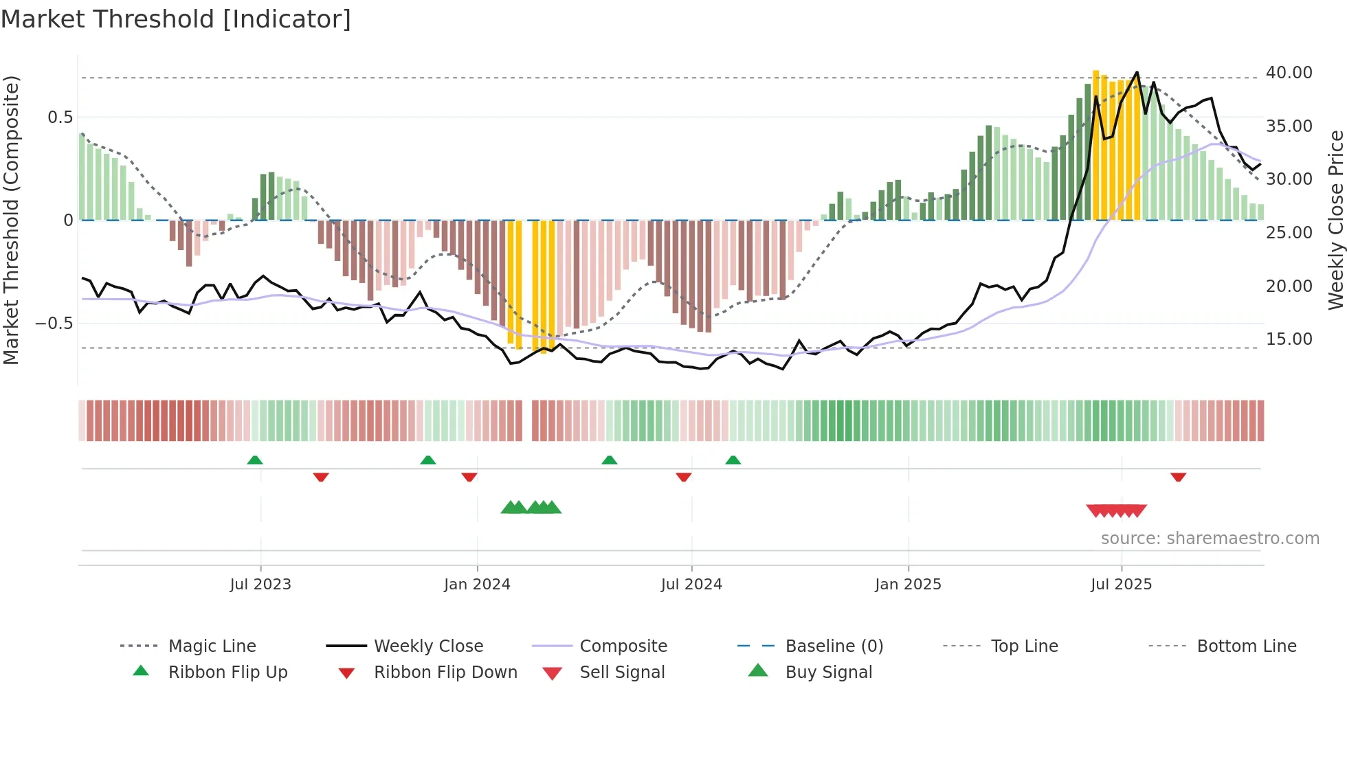 301263 weekly Market Threshold chart