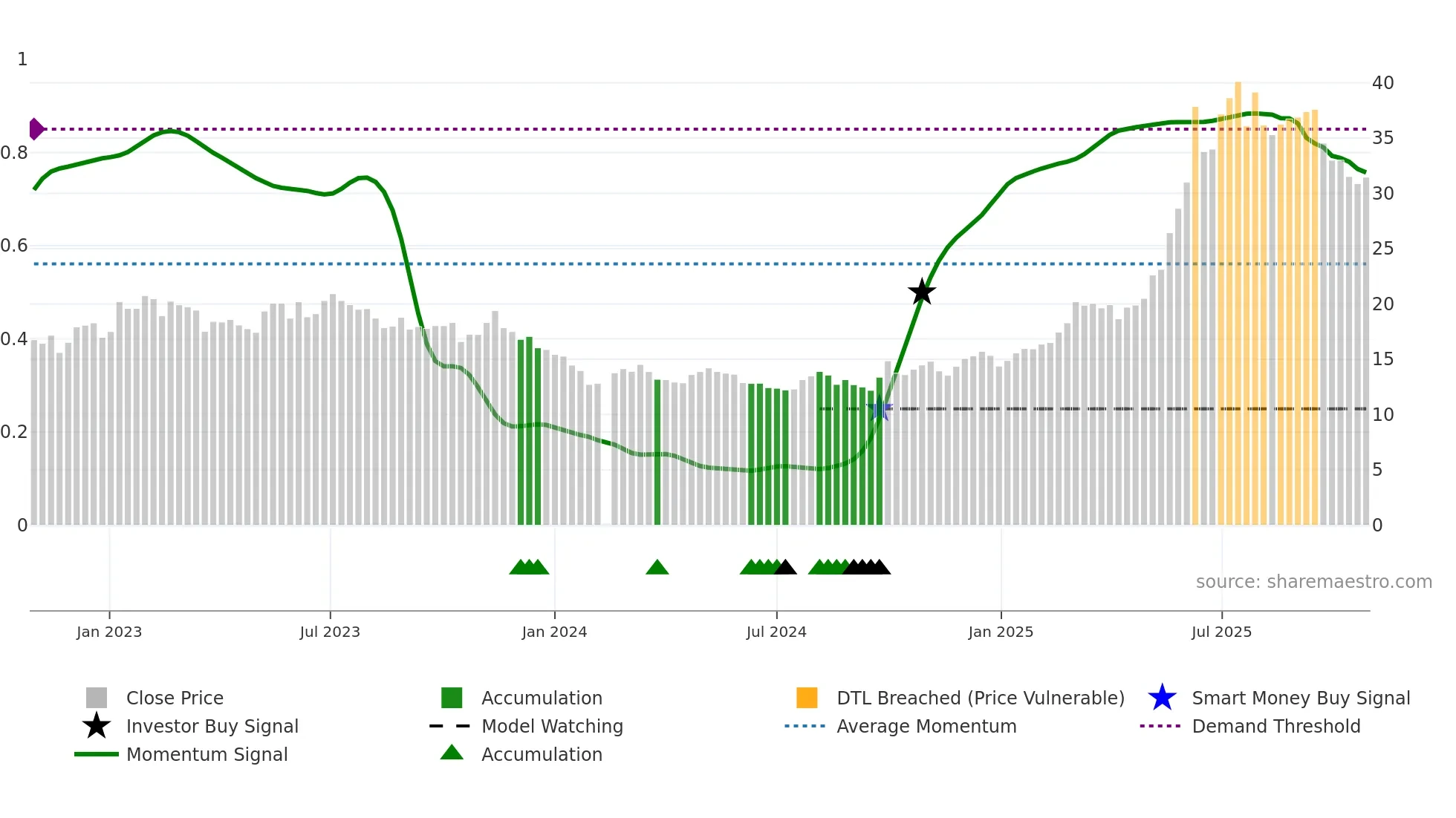 301263 weekly Smart Money chart