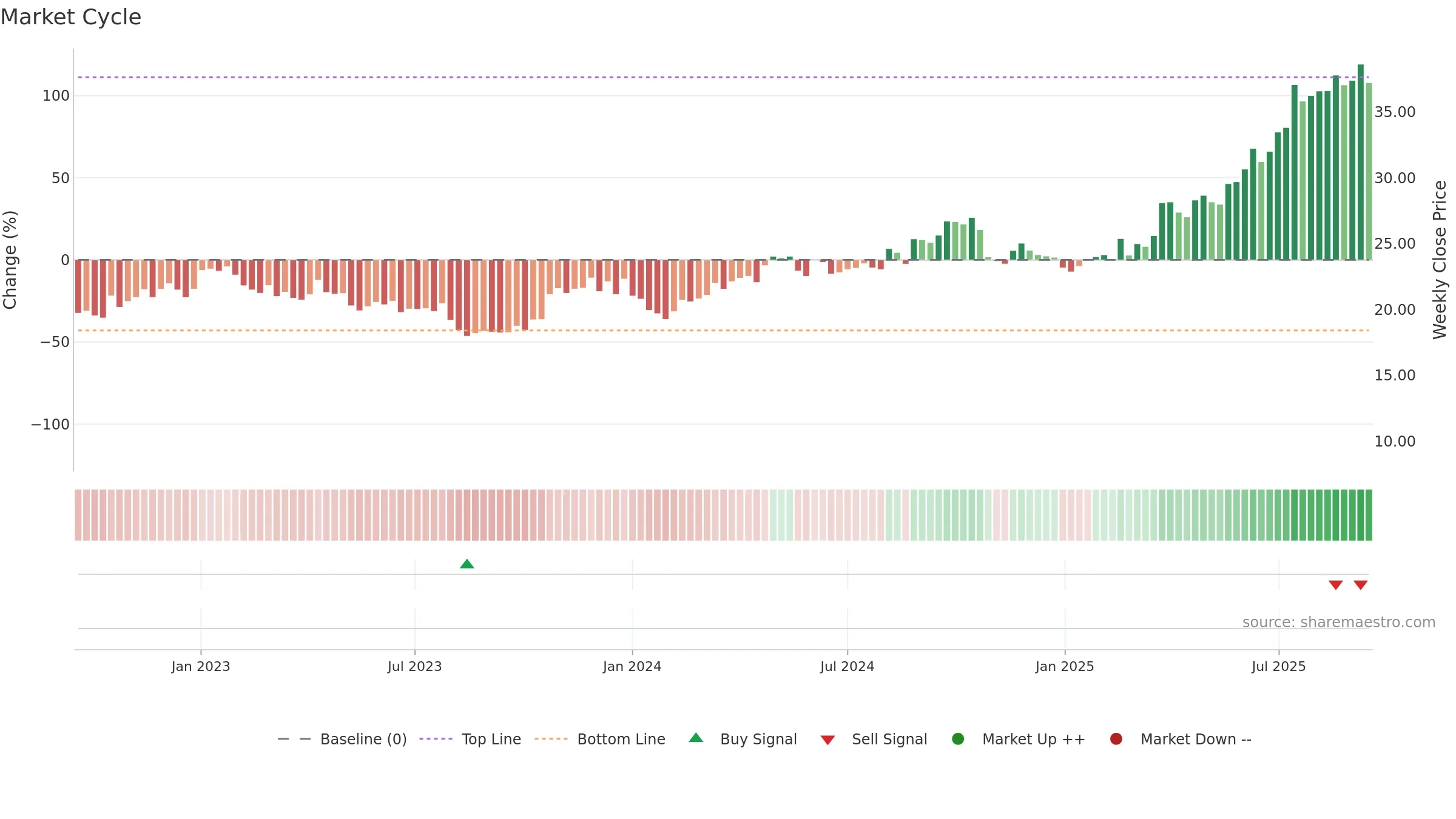 3692 weekly Market Cycle chart, closing 2025-09-15.