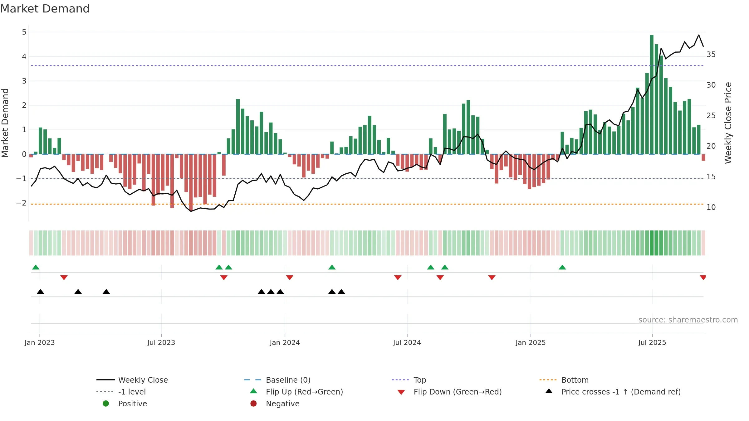3692 weekly Market Demand chart, closing 2025-09-15.
