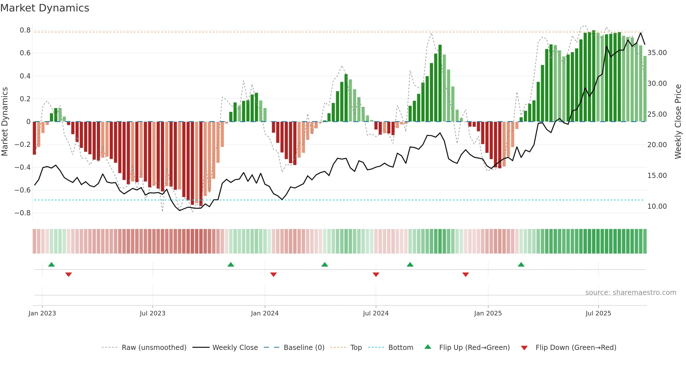 3692 weekly Market Dynamics chart, closing 2025-09-15.