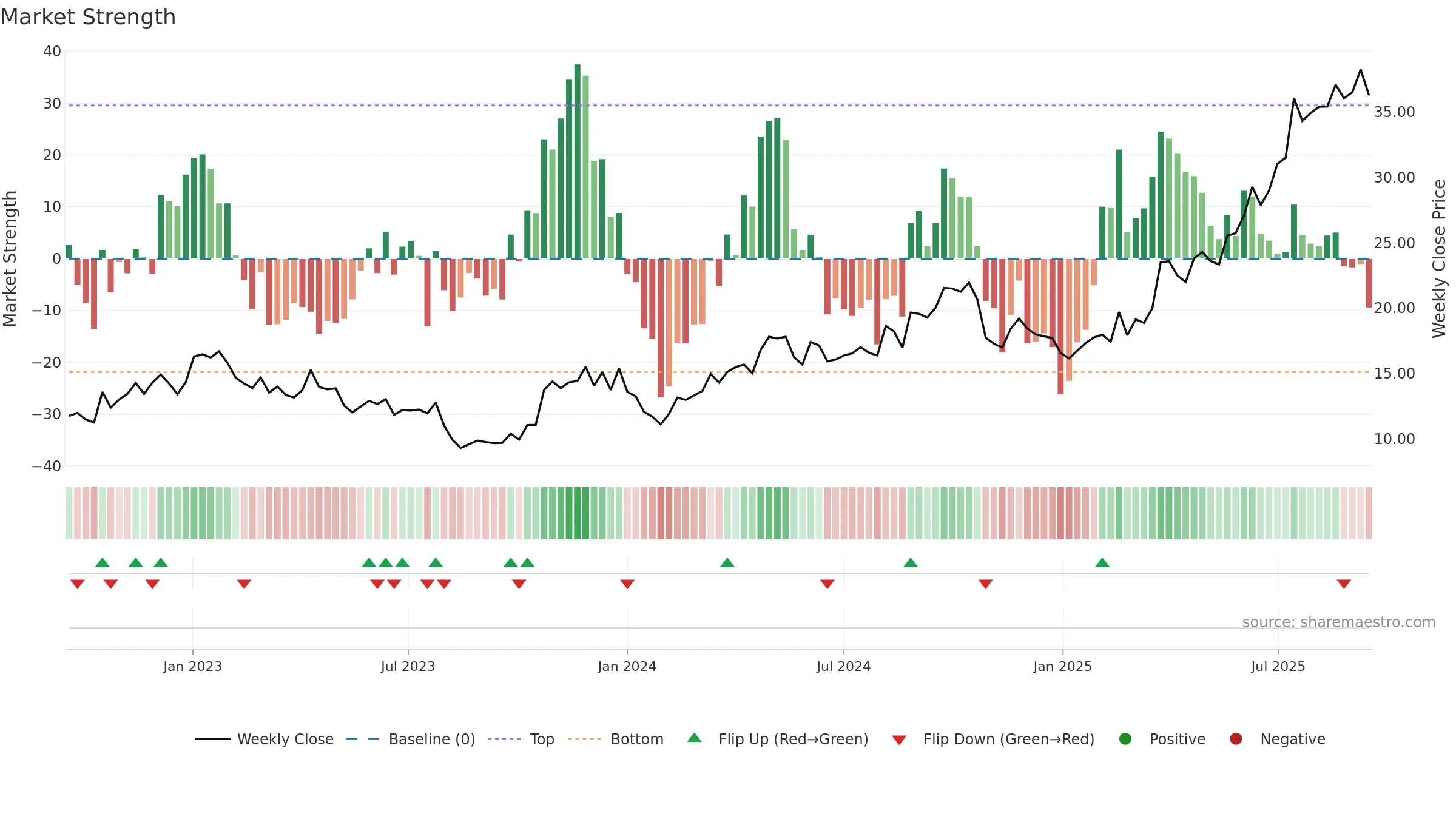 3692 weekly Market Strength chart, closing 2025-09-15.