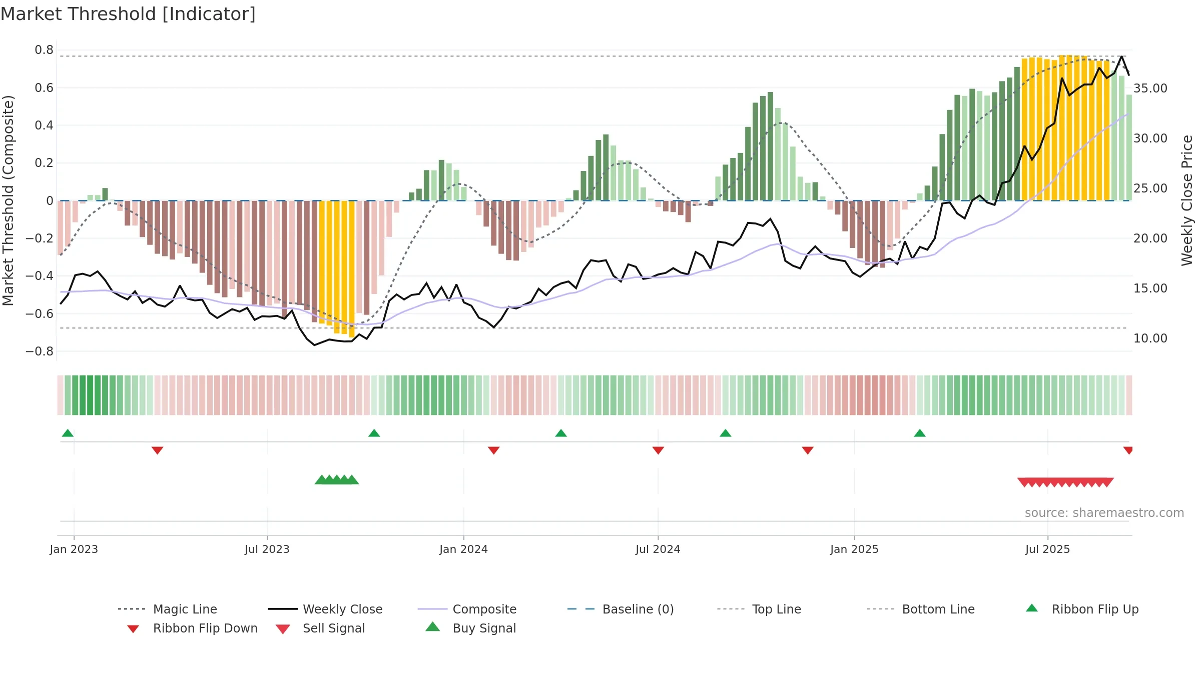 3692 weekly Market Threshold chart, closing 2025-09-15.