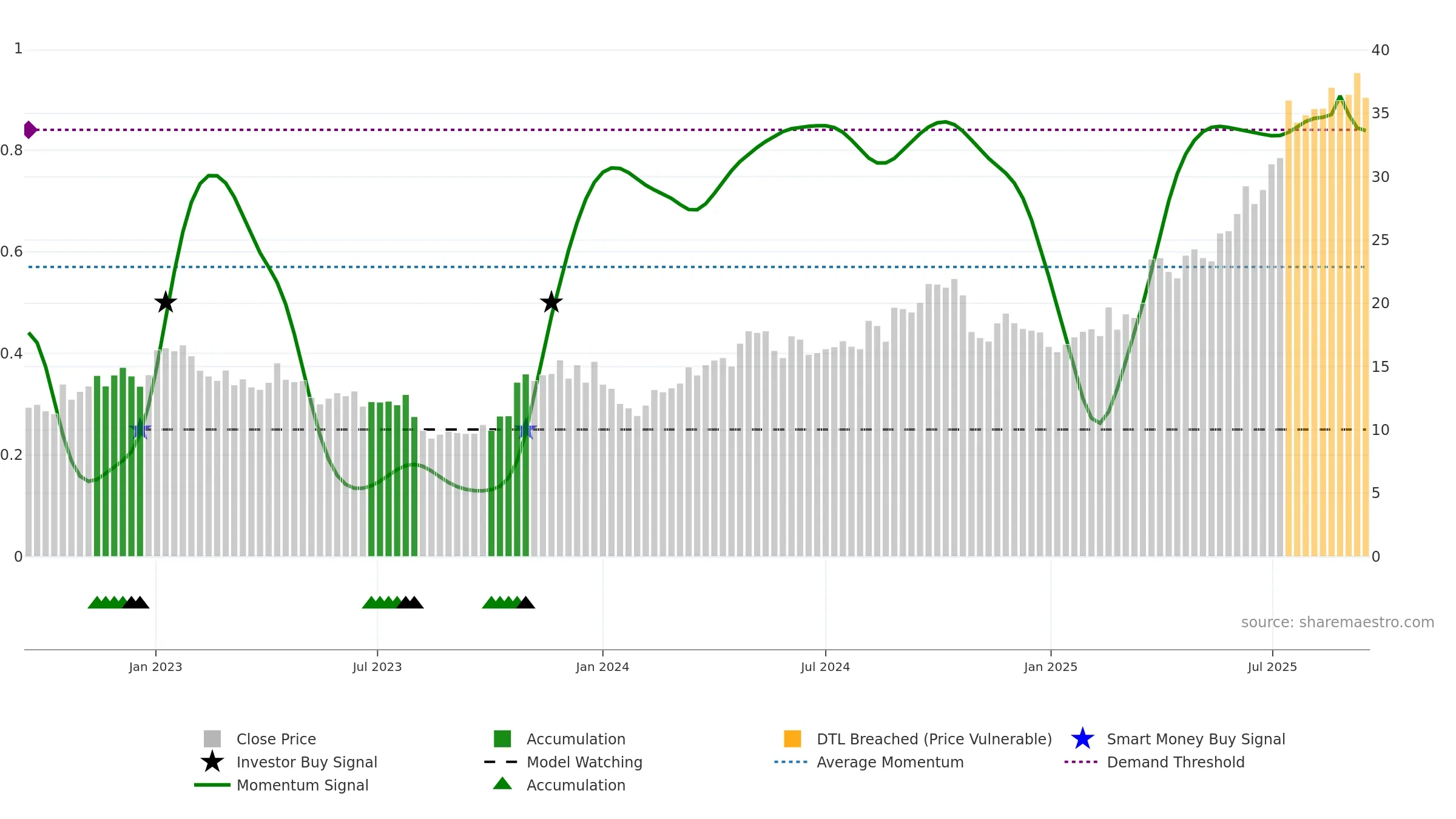3692 weekly Smart Money chart, closing 2025-09-15.