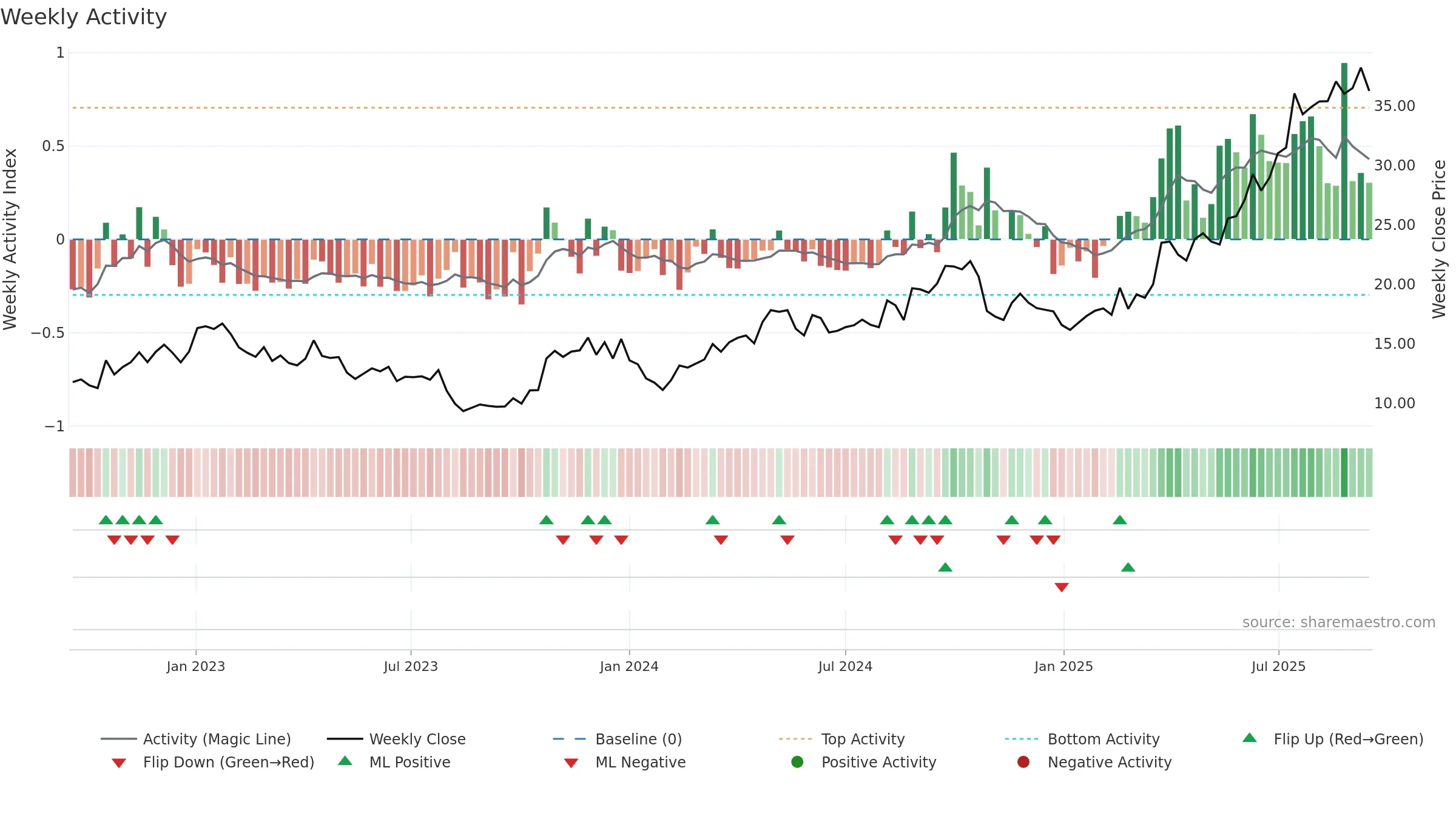 3692 weekly Activity chart, closing 2025-09-15.