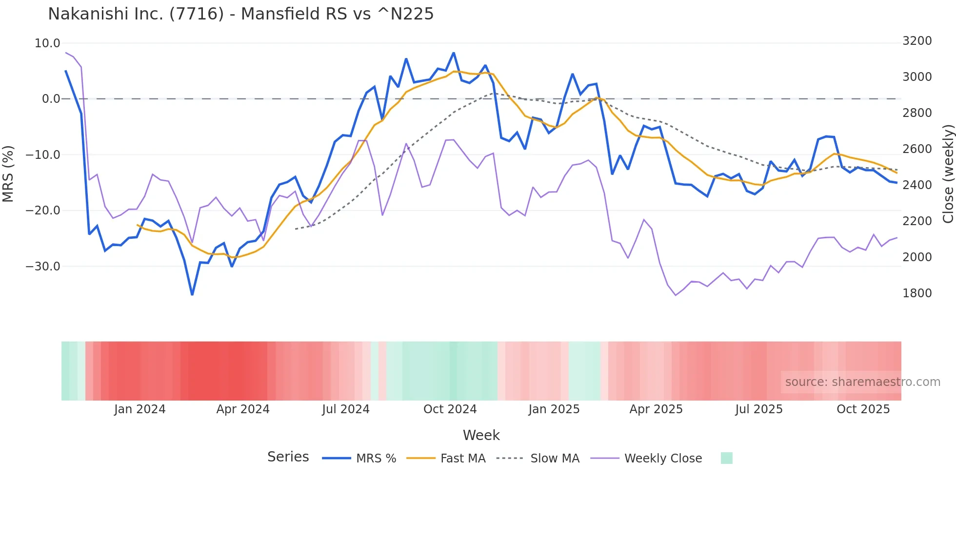 7716 Mansfield Relative Strength chart