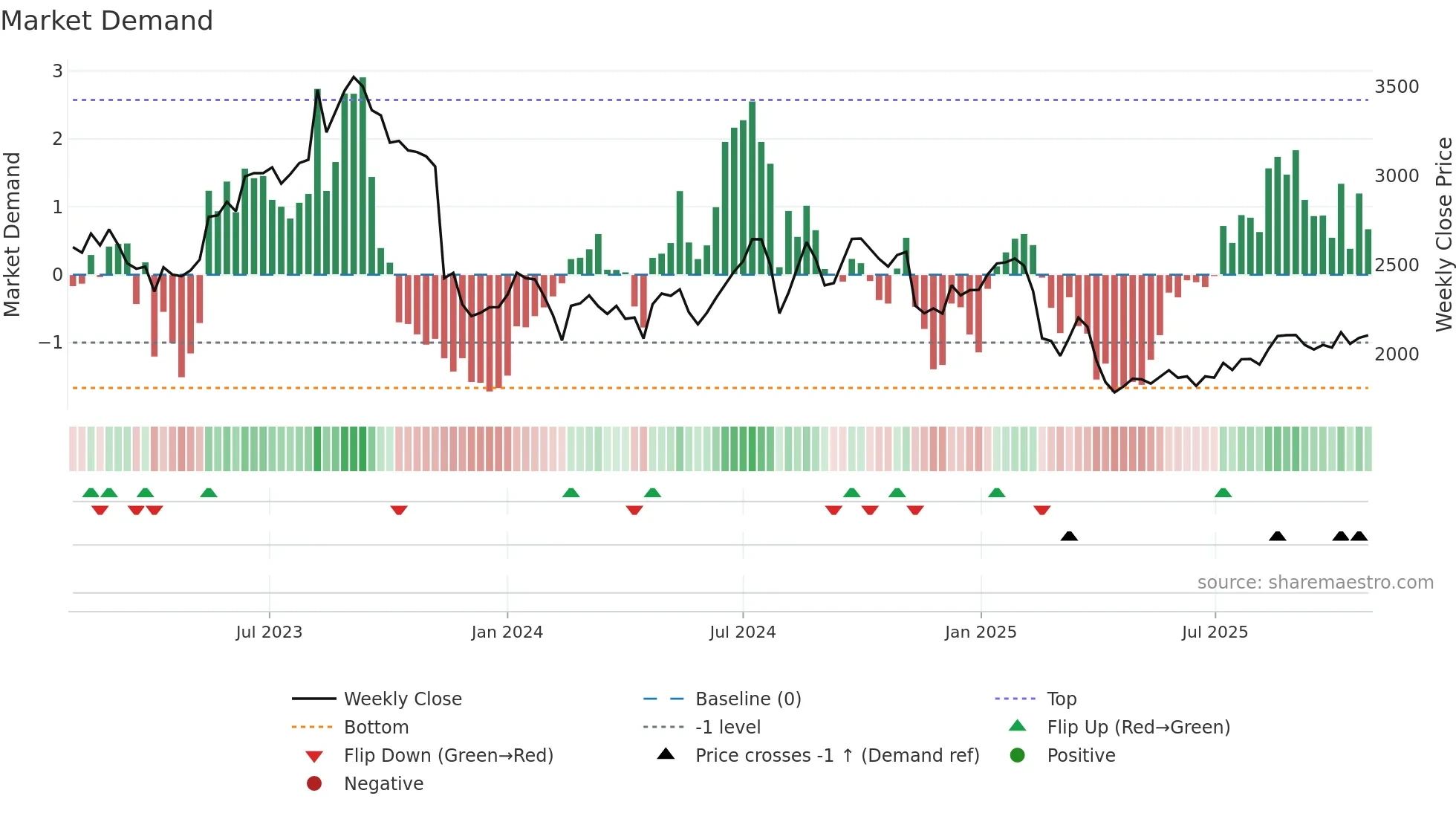 7716 weekly Market Demand chart