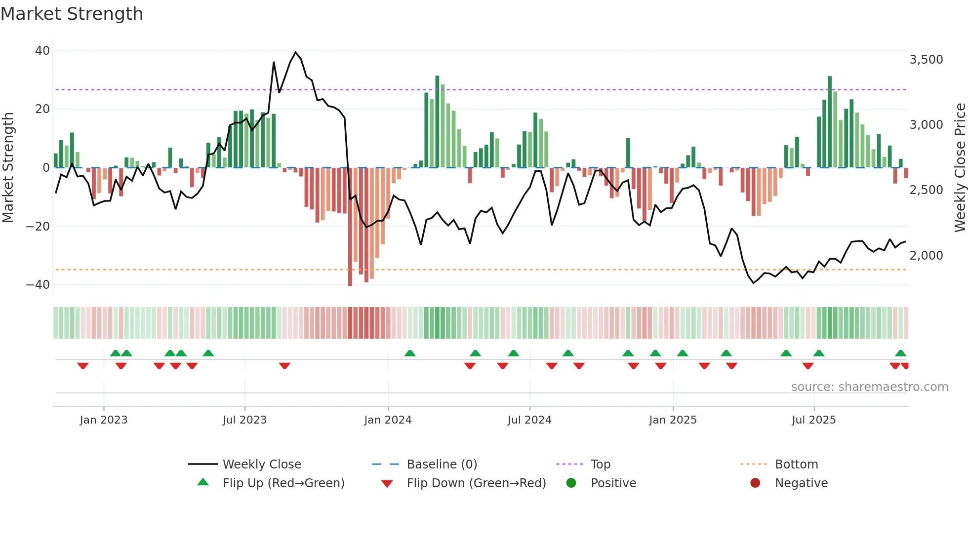 7716 weekly Market Strength chart