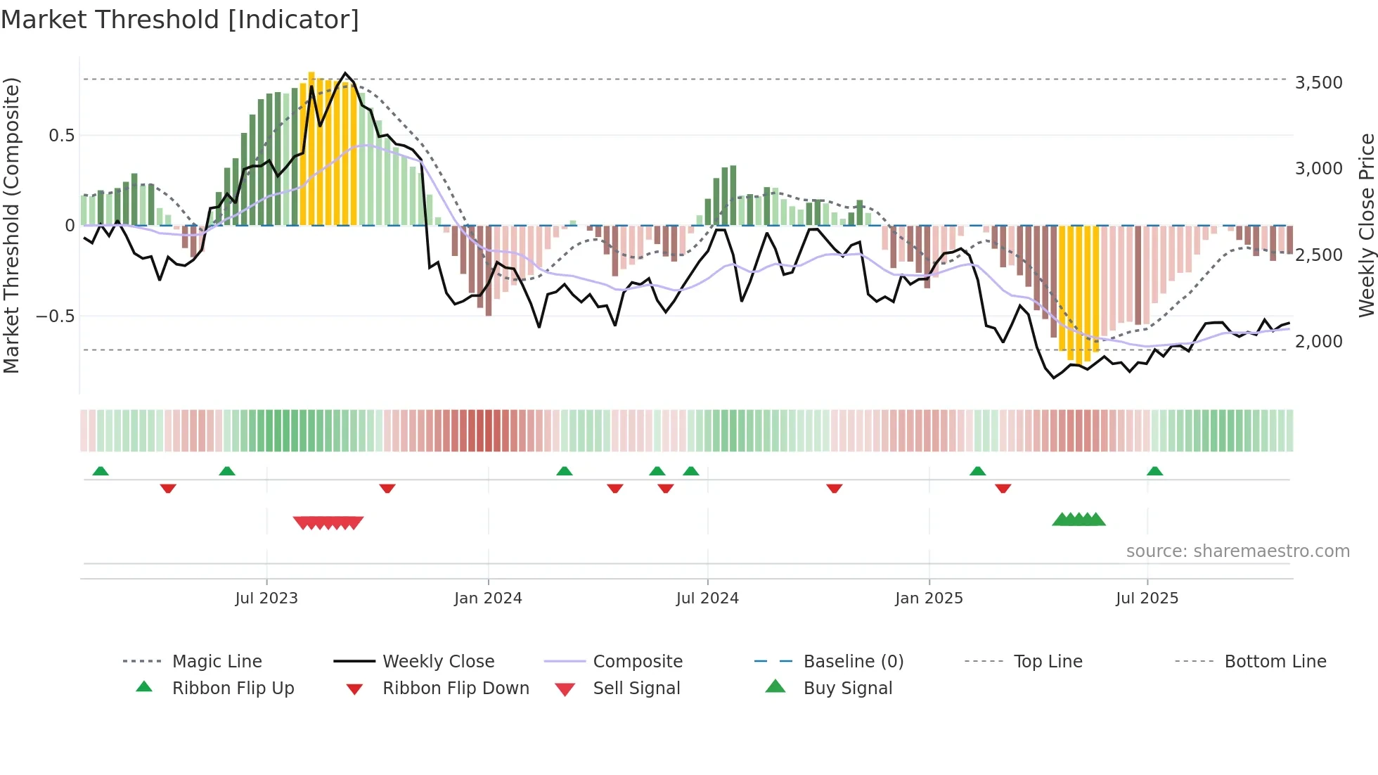 7716 weekly Market Threshold chart