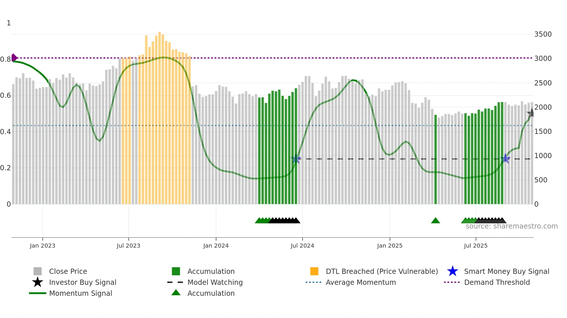 7716 weekly Smart Money chart