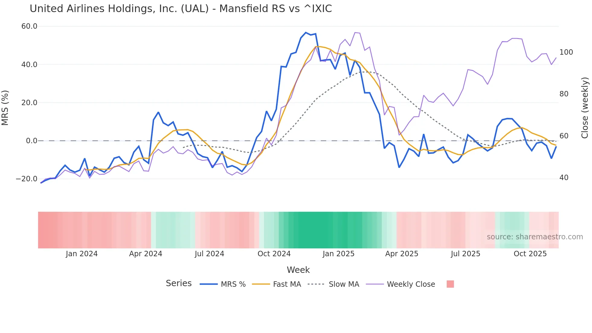 UAL Mansfield Relative Strength chart