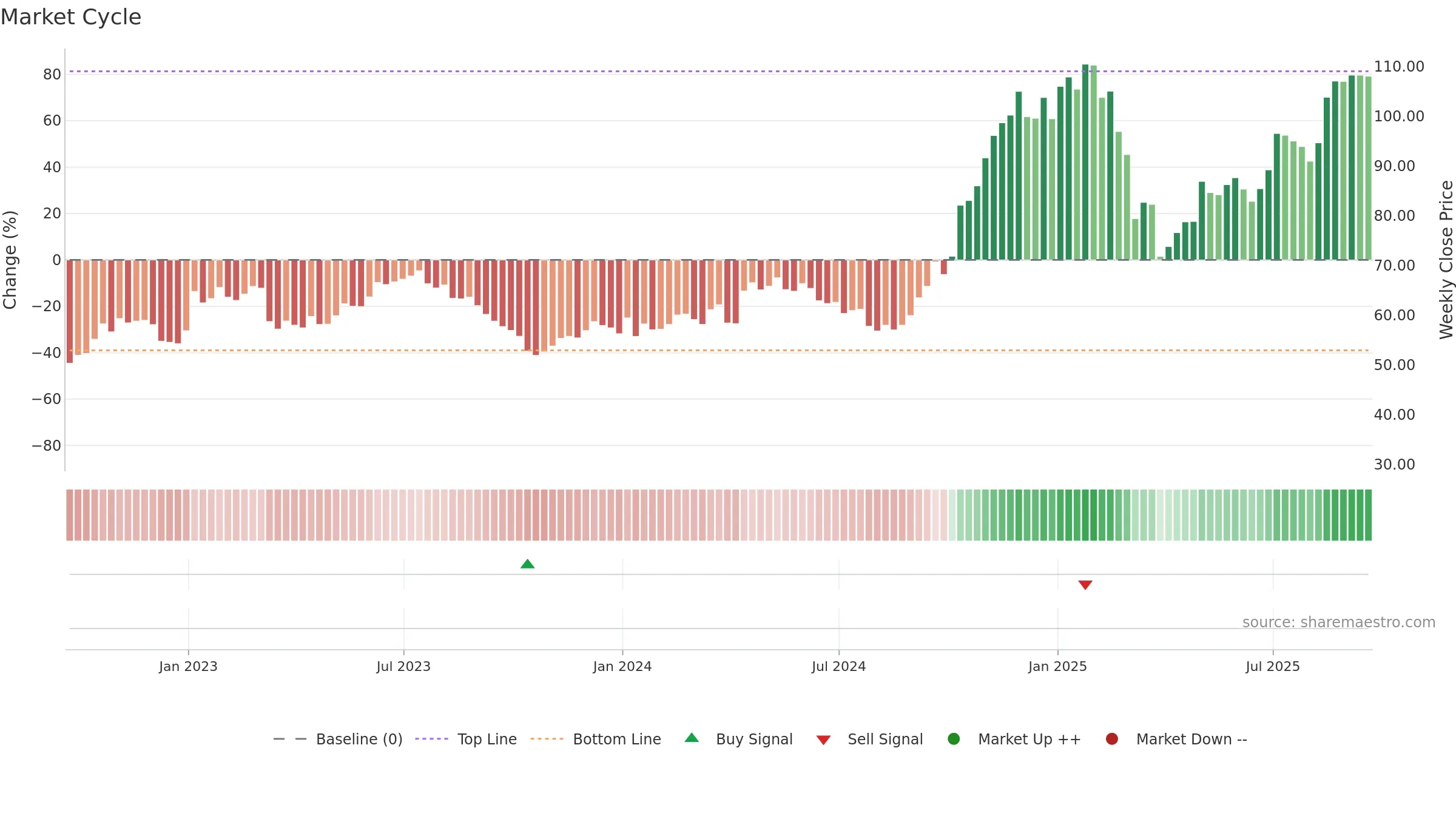 UAL weekly Market Cycle chart, closing 2025-09-19.