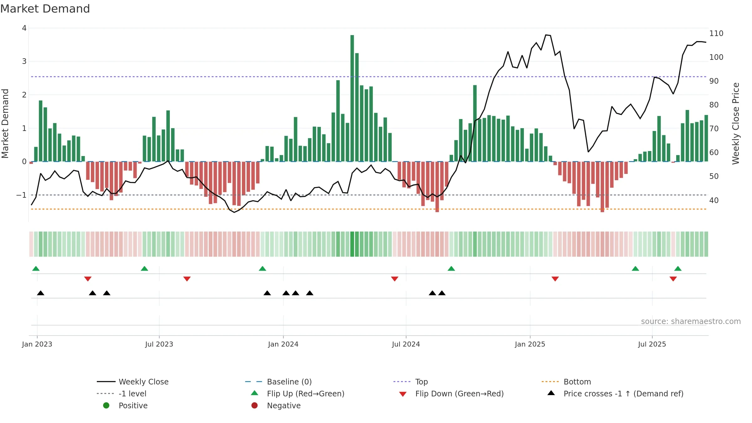 UAL weekly Market Demand chart, closing 2025-09-19.