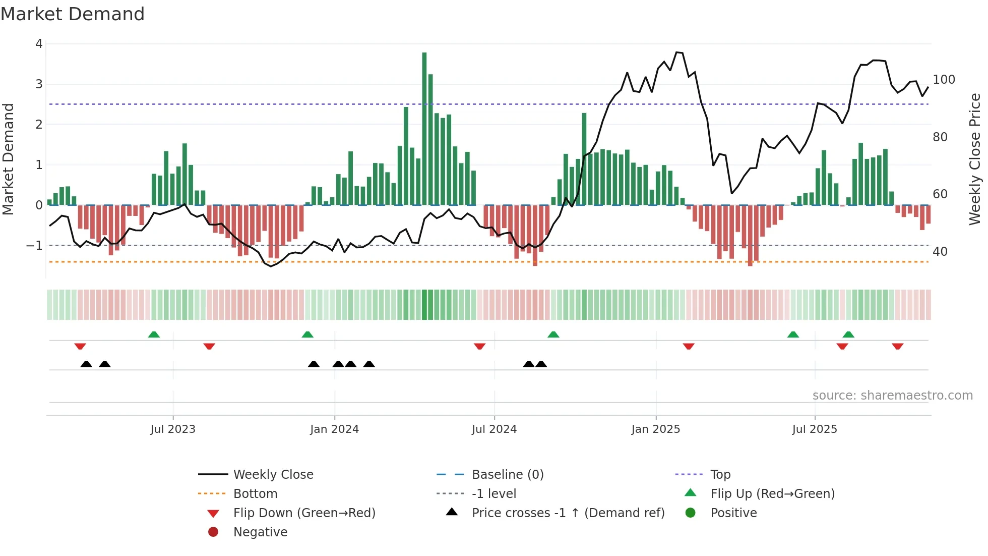 UAL weekly Market Demand chart