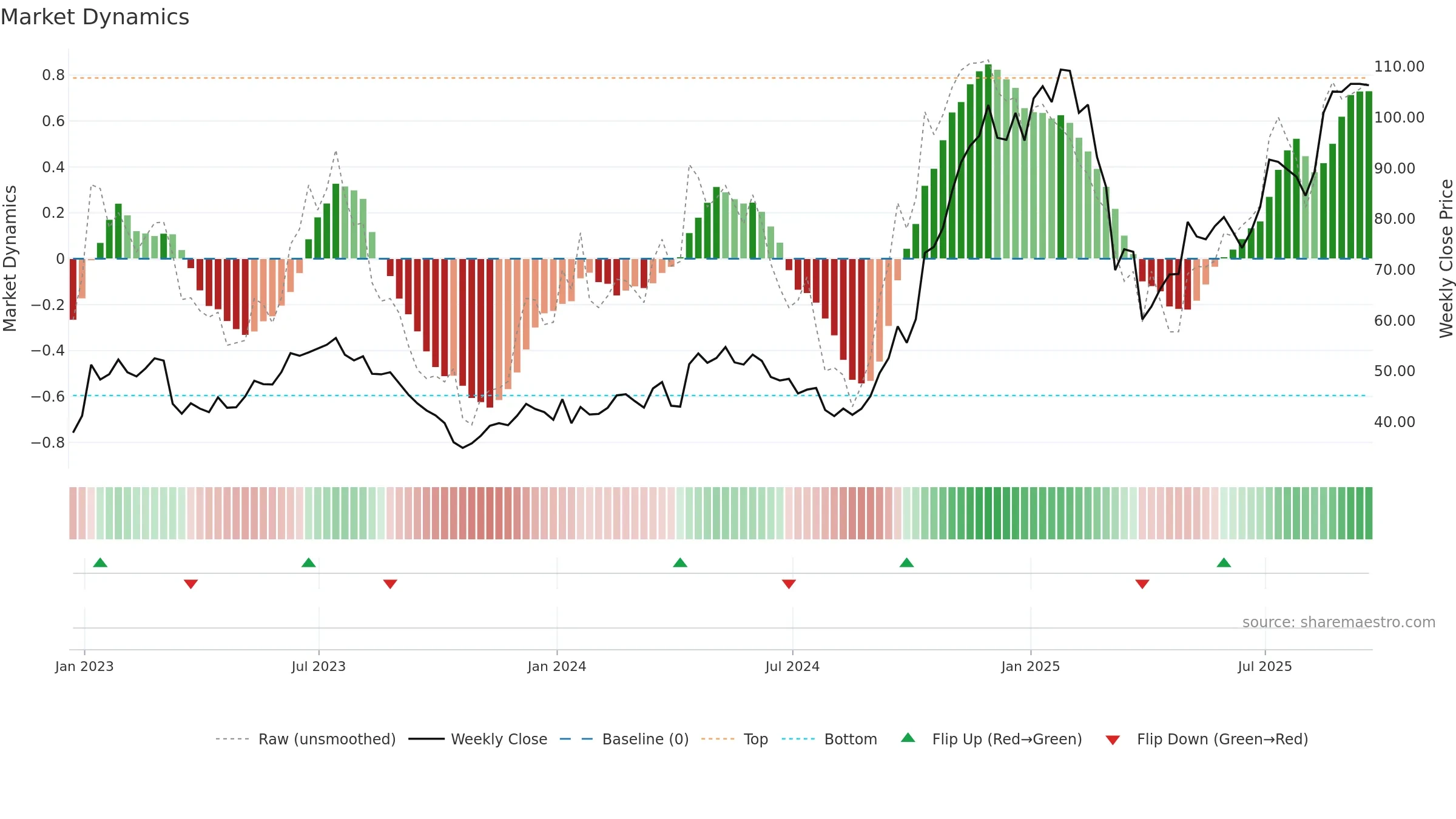 UAL weekly Market Dynamics chart, closing 2025-09-19.