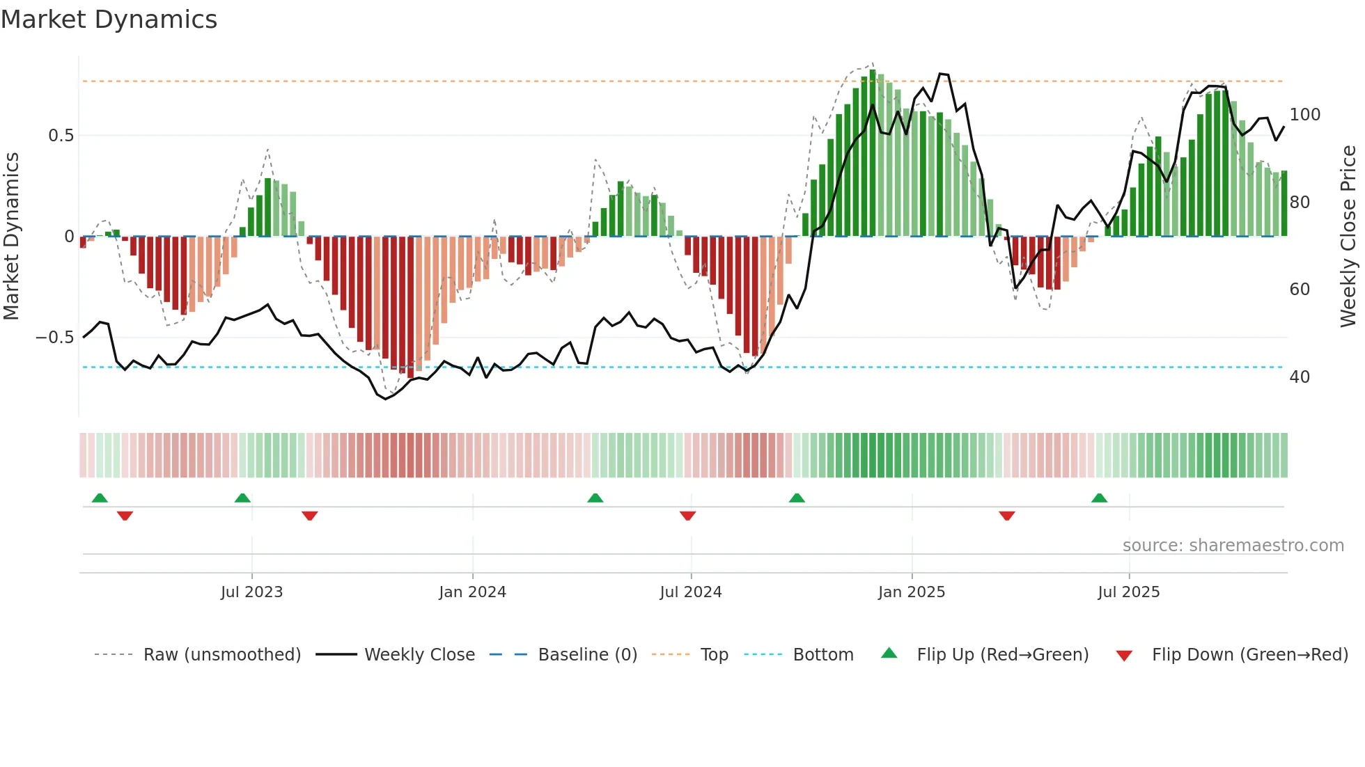 UAL weekly Market Dynamics chart