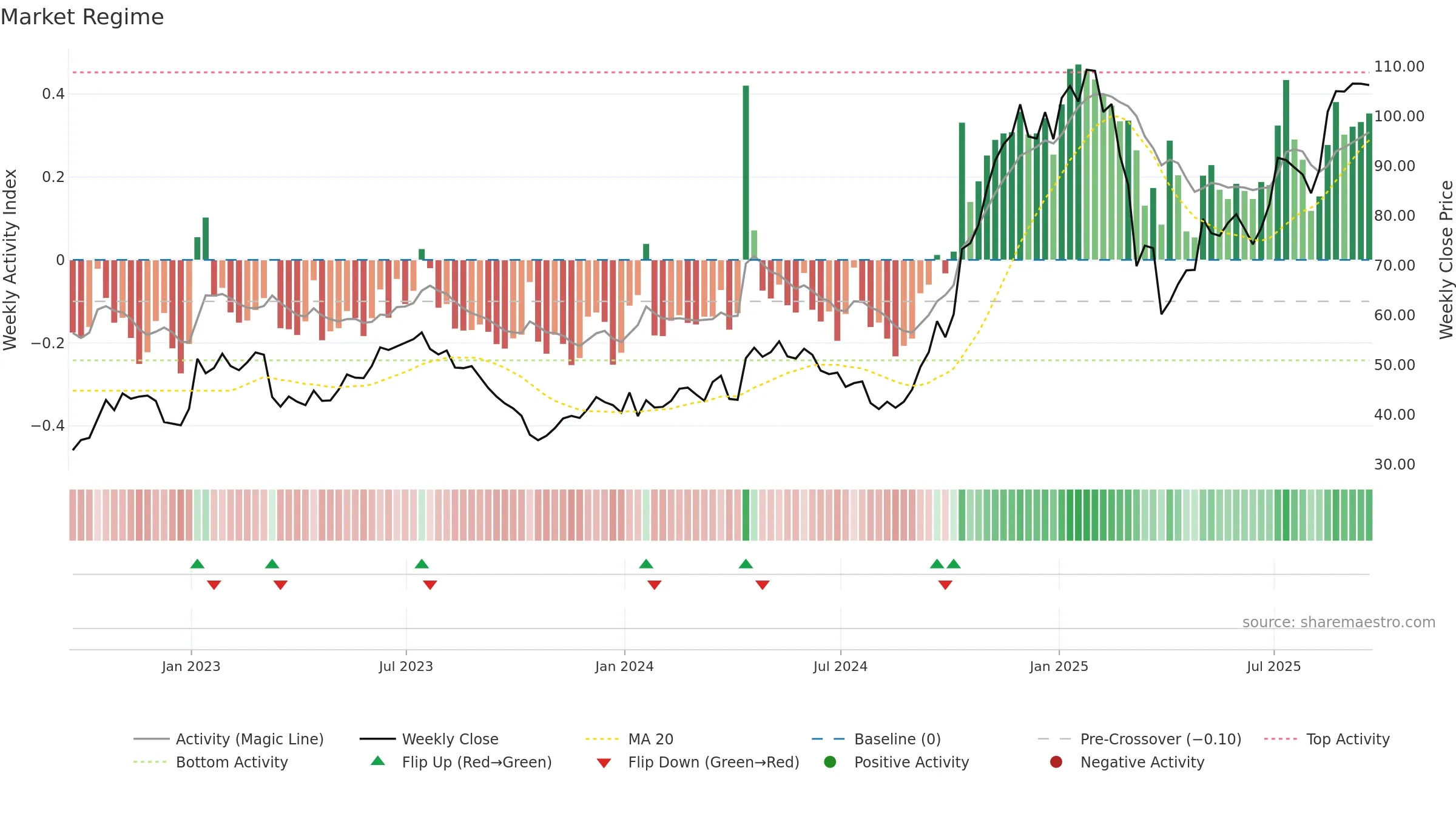 UAL weekly Market Snapshot chart, closing 2025-09-19.