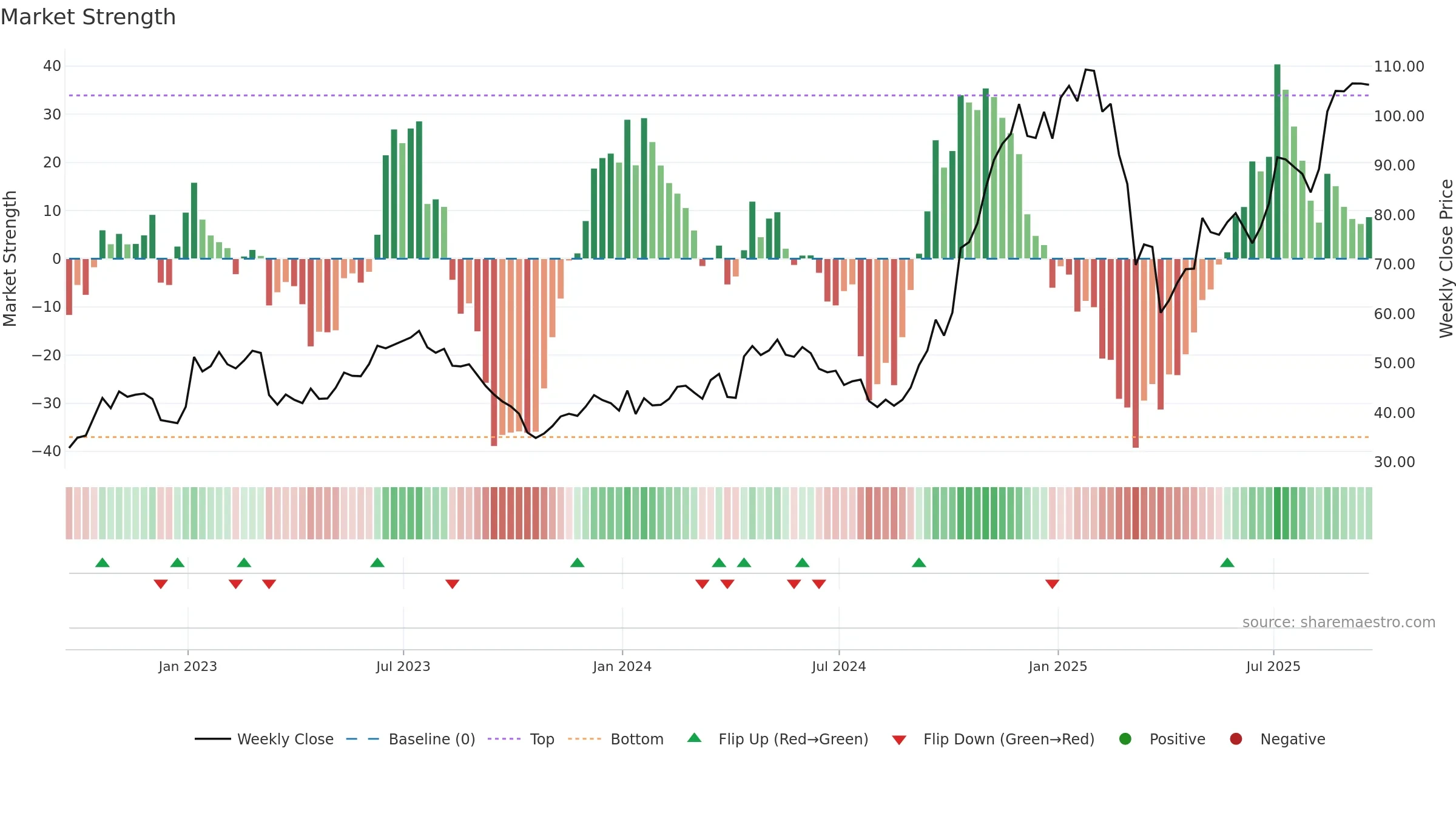 UAL weekly Market Strength chart, closing 2025-09-19.