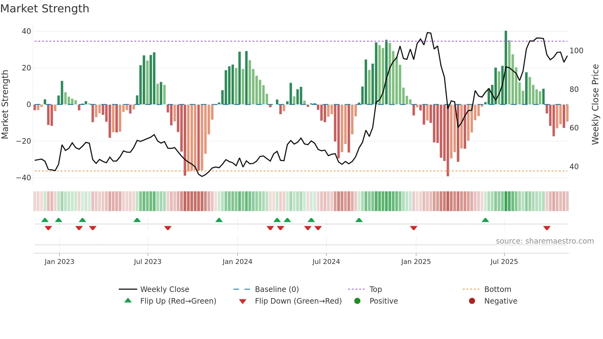 UAL weekly Market Strength chart