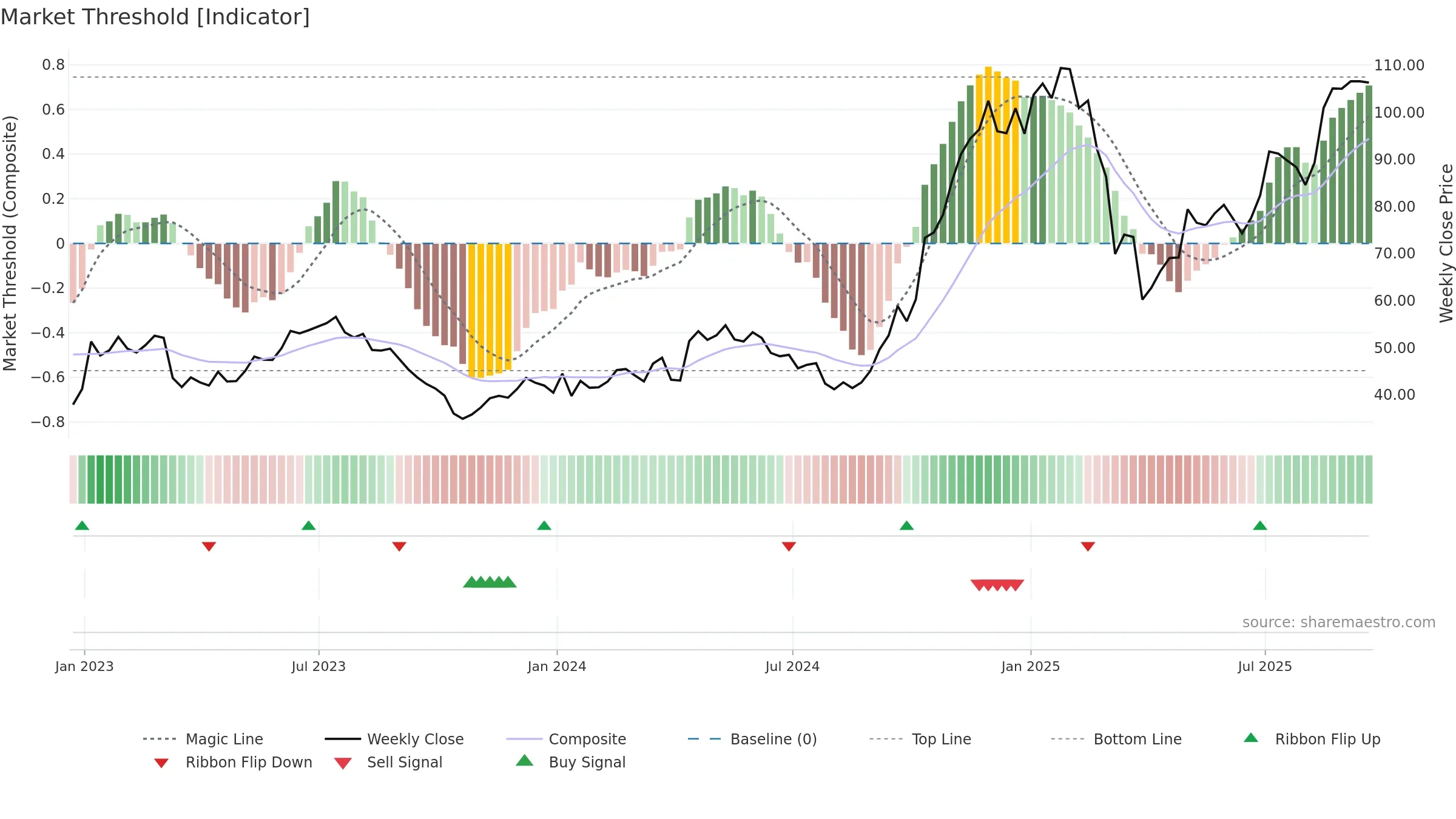 UAL weekly Market Threshold chart, closing 2025-09-19.