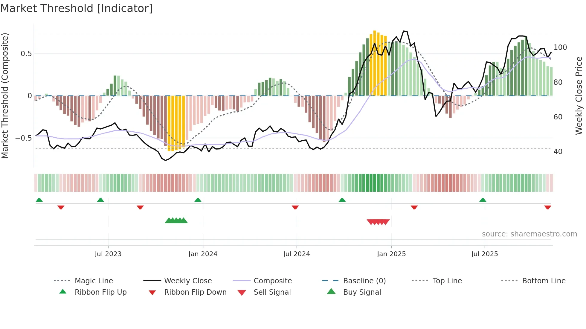 UAL weekly Market Threshold chart