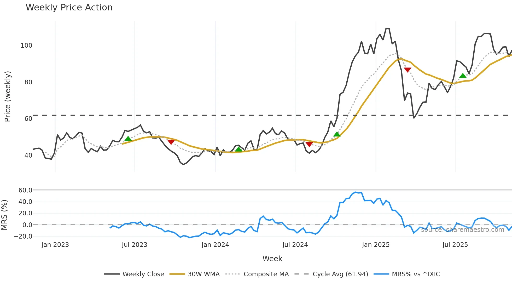 UAL weekly Price Action chart, closing 2025-11-07