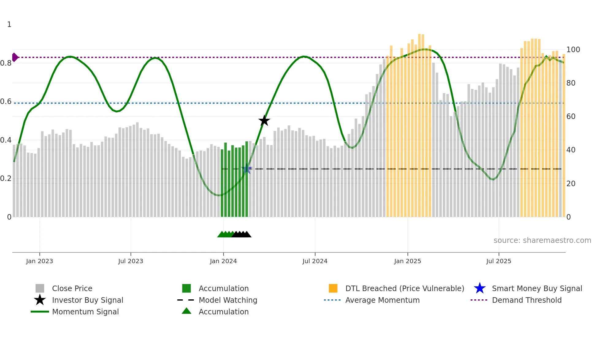 UAL weekly Smart Money chart