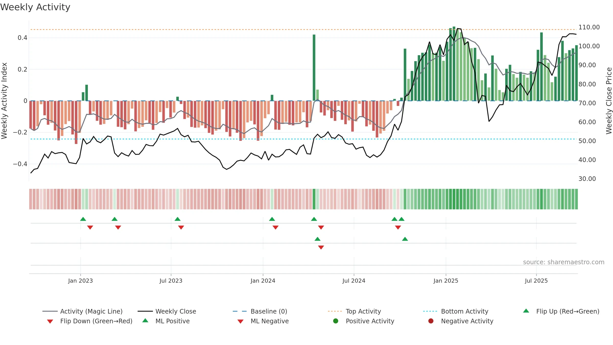 UAL weekly Activity chart, closing 2025-09-19.