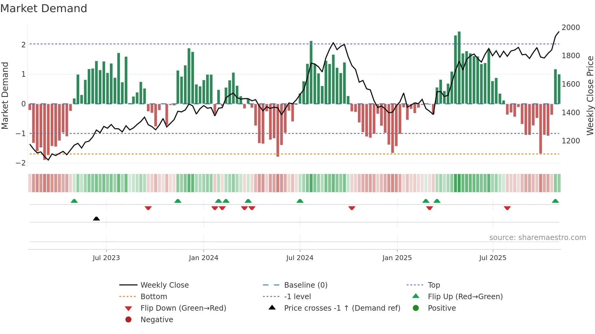 SBILIFE weekly Market Demand chart