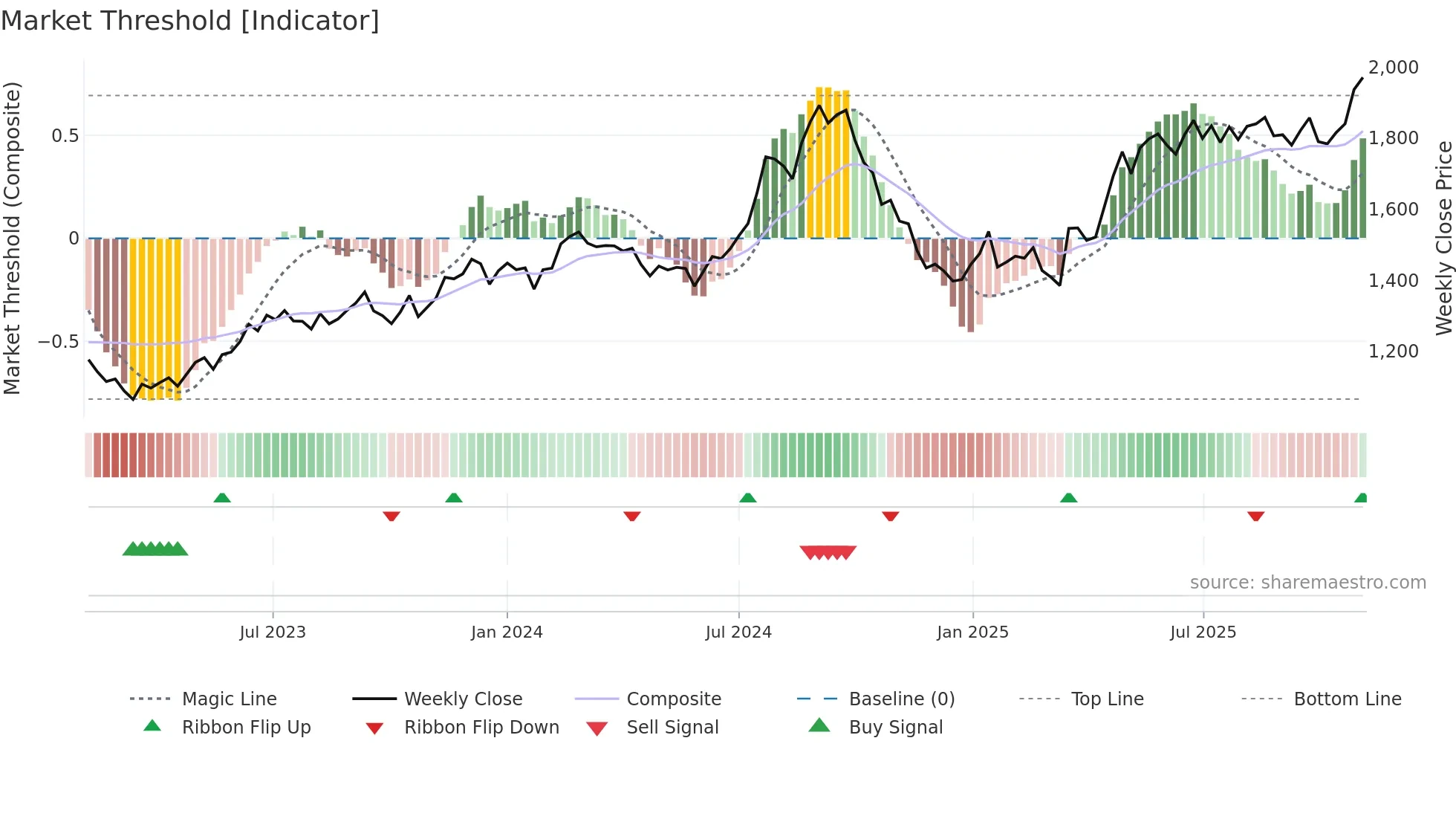 SBILIFE weekly Market Threshold chart