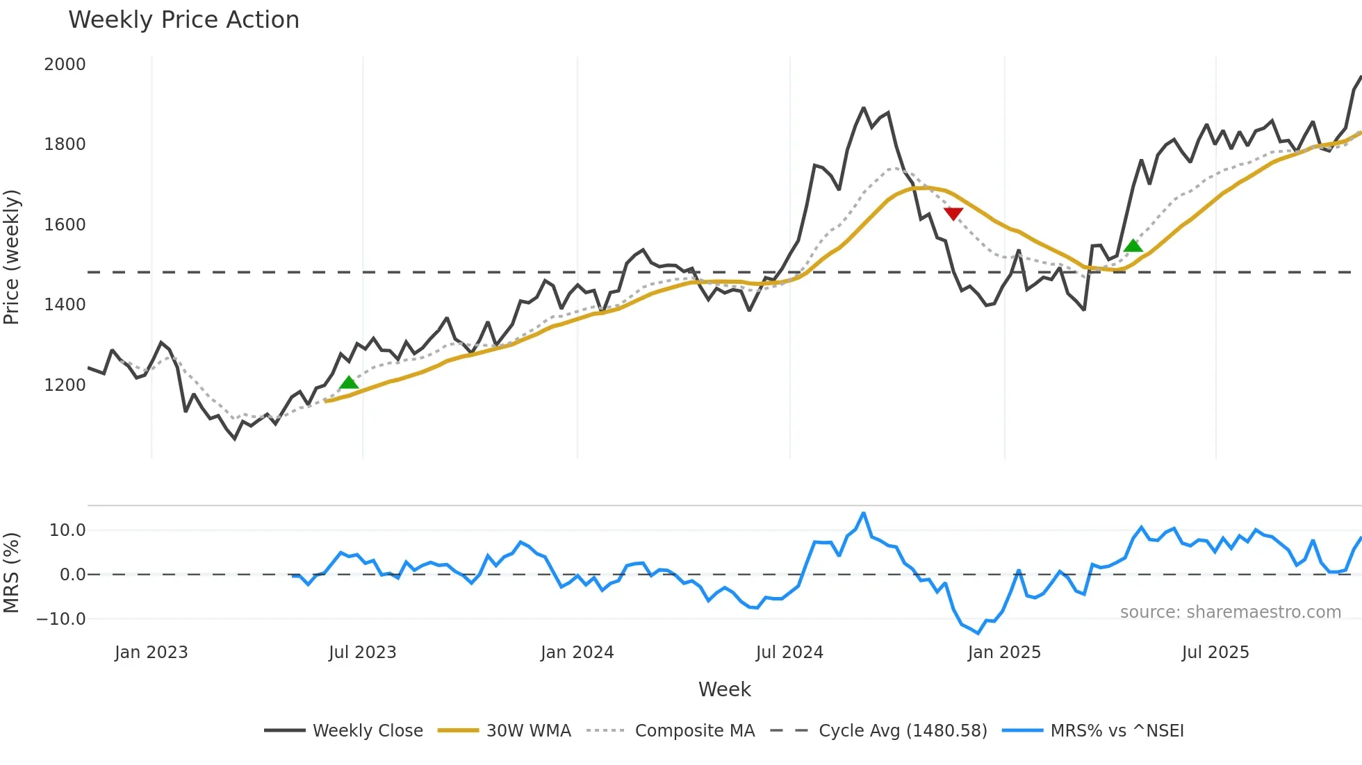 SBILIFE weekly Price Action chart, closing 2025-11-03