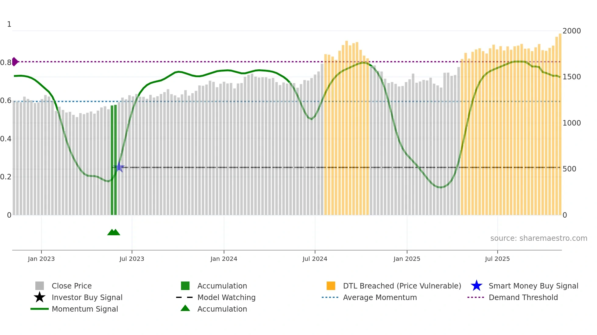 SBILIFE weekly Smart Money chart