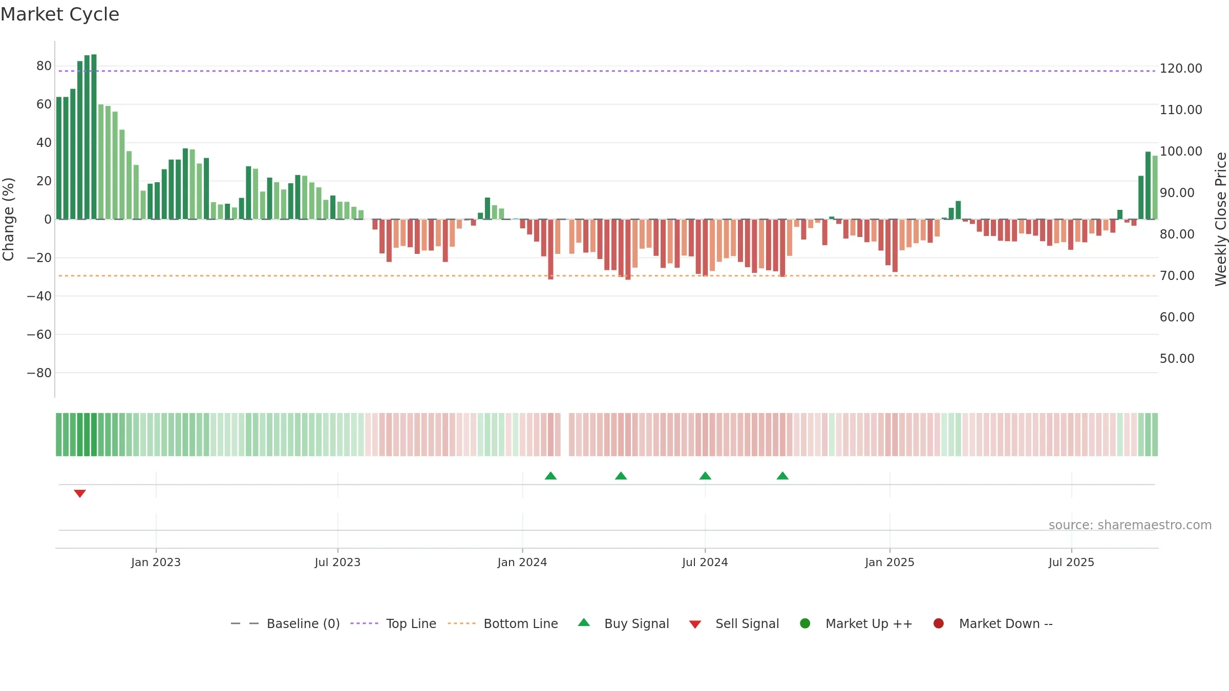 688234 weekly Market Cycle chart, closing 2025-09-22.