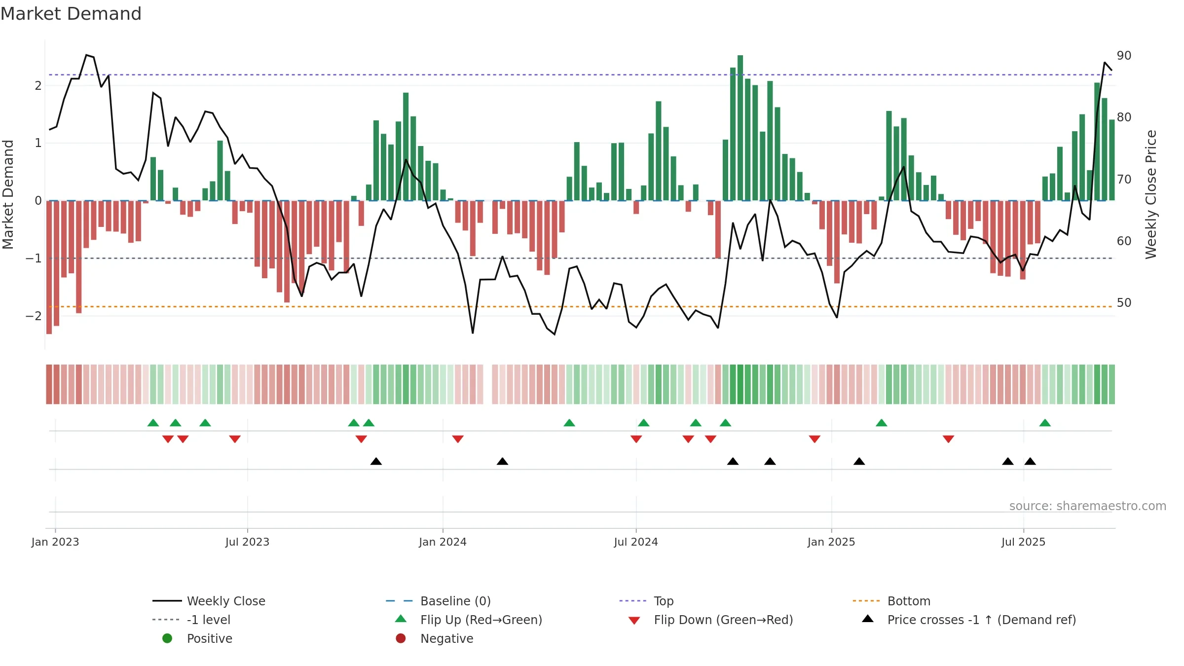 688234 weekly Market Demand chart, closing 2025-09-22.