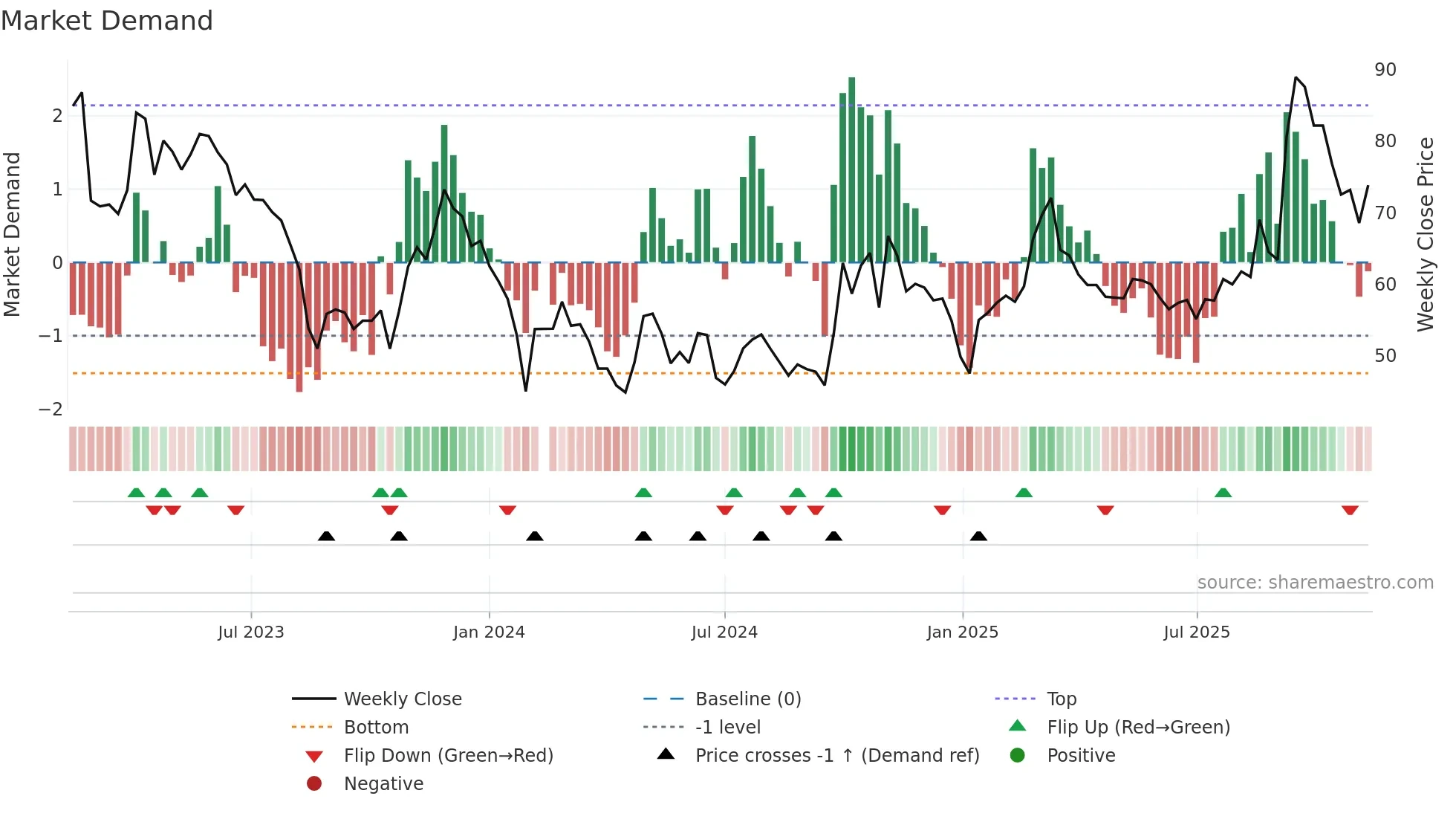 688234 weekly Market Demand chart